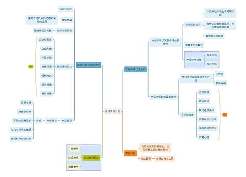 职业技能如何书写市场营销计划思维导图