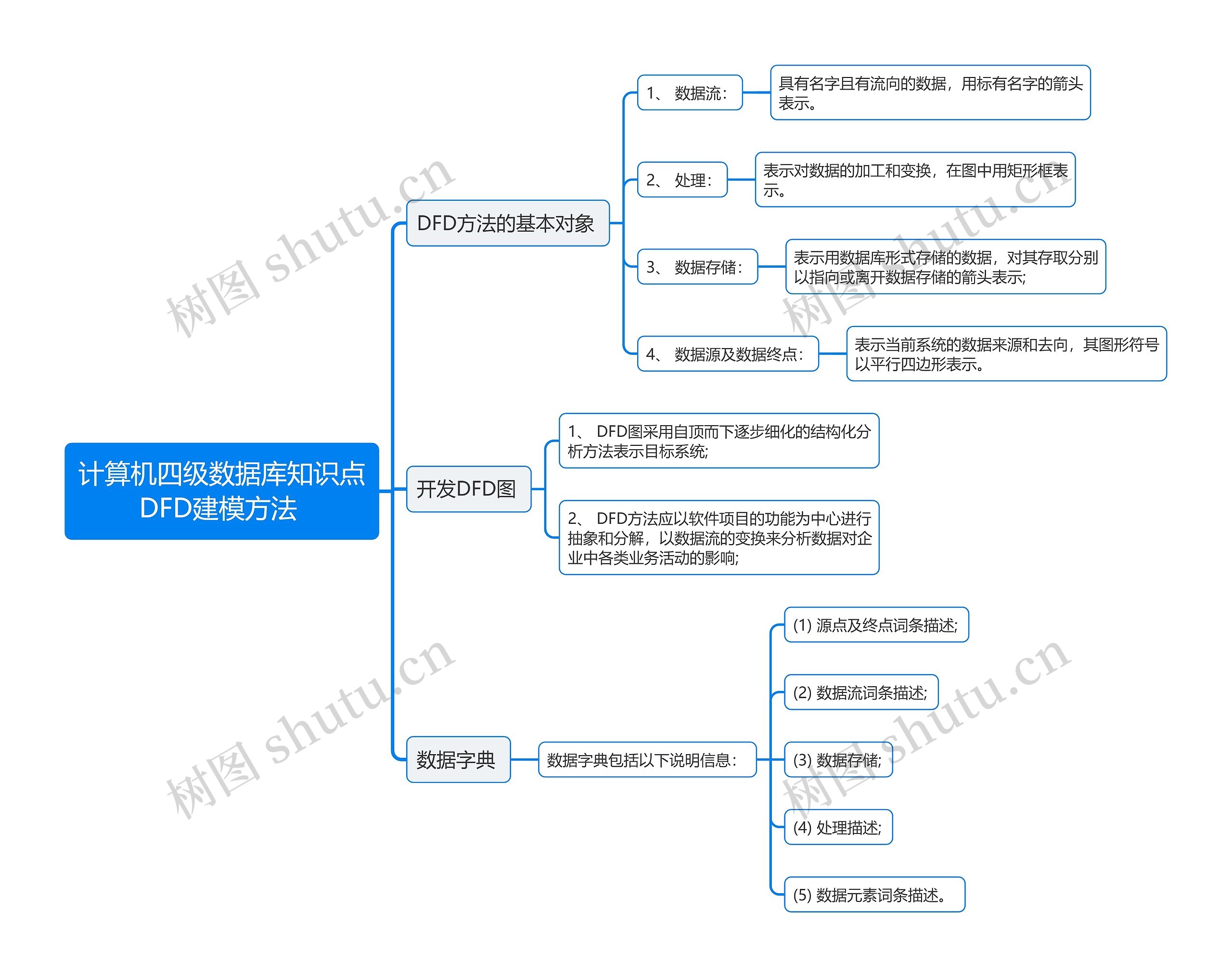 计算机四级数据库知识点DFD建模方法
思维导图