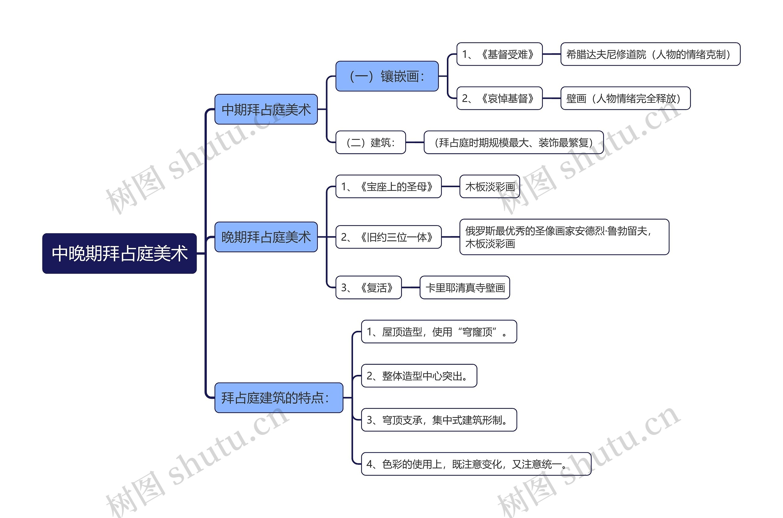 中晚期拜占庭美术思维导图高清图 中晚期拜占庭美术思维导图
