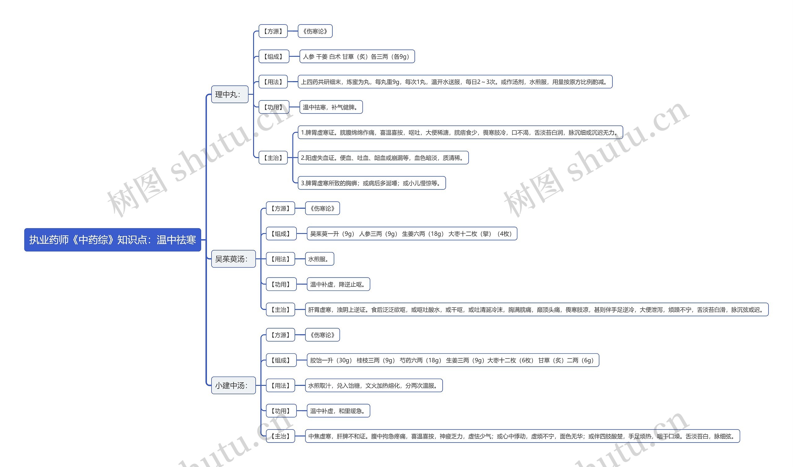 执业药师《中药综》知识点：温中祛寒思维导图