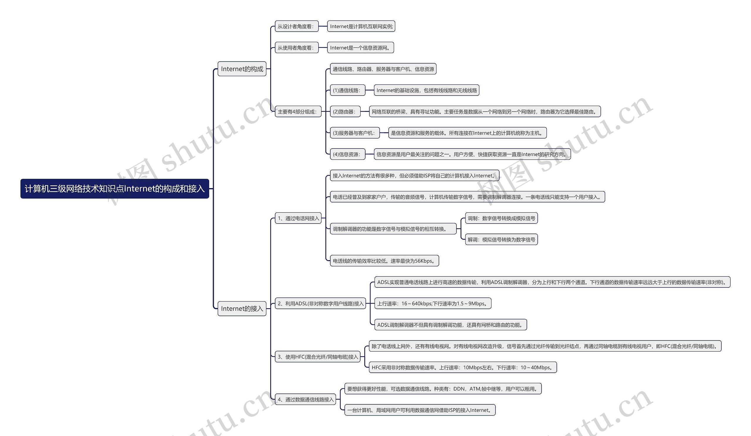 计算机三级网络技术知识点Internet的构成和接入思维导图