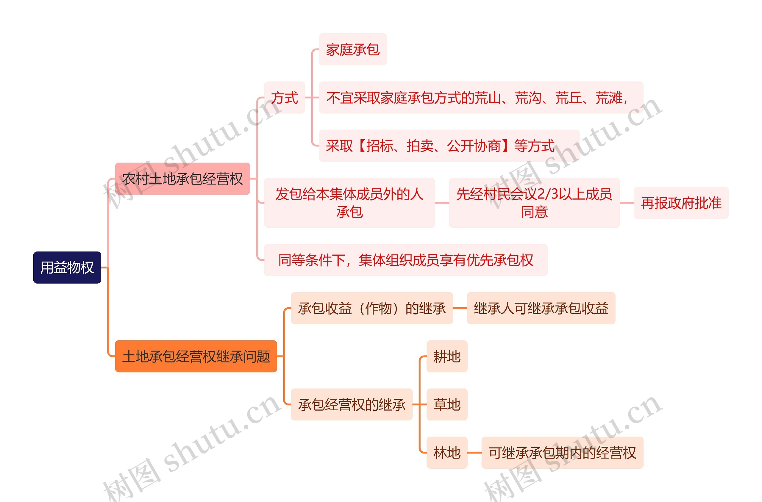 法学知识用益物权思维导图