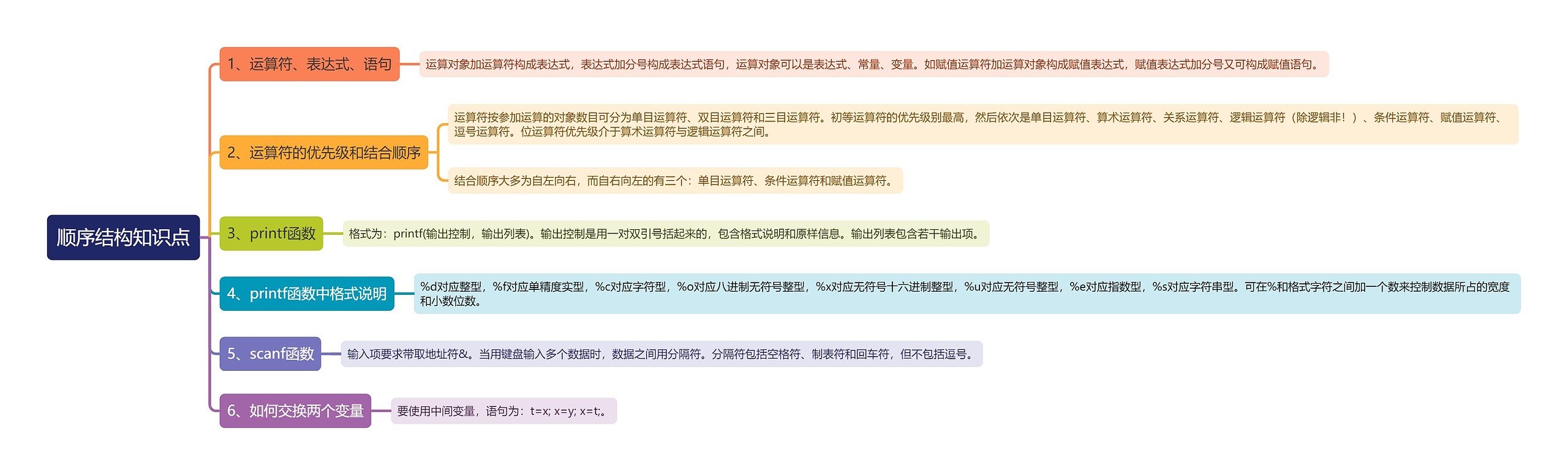 顺序结构知识点思维导图