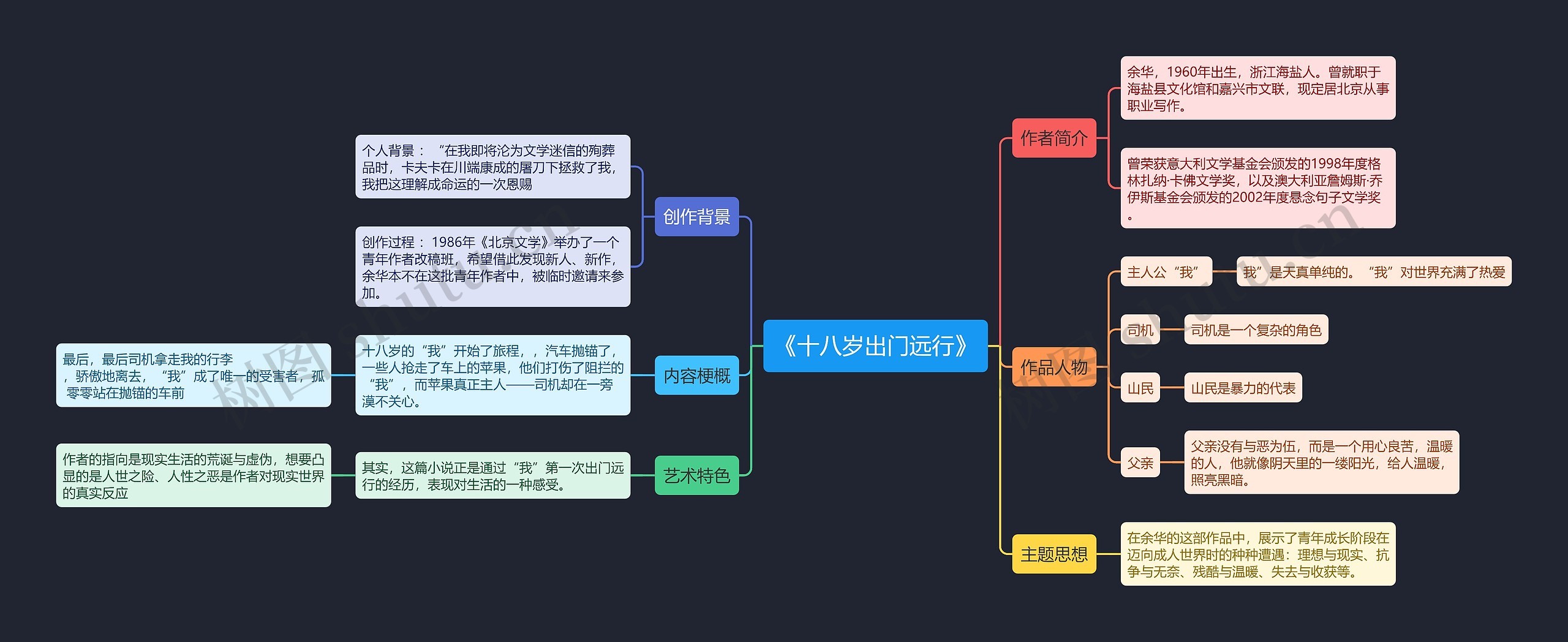 《十八岁出门远行》思维导图