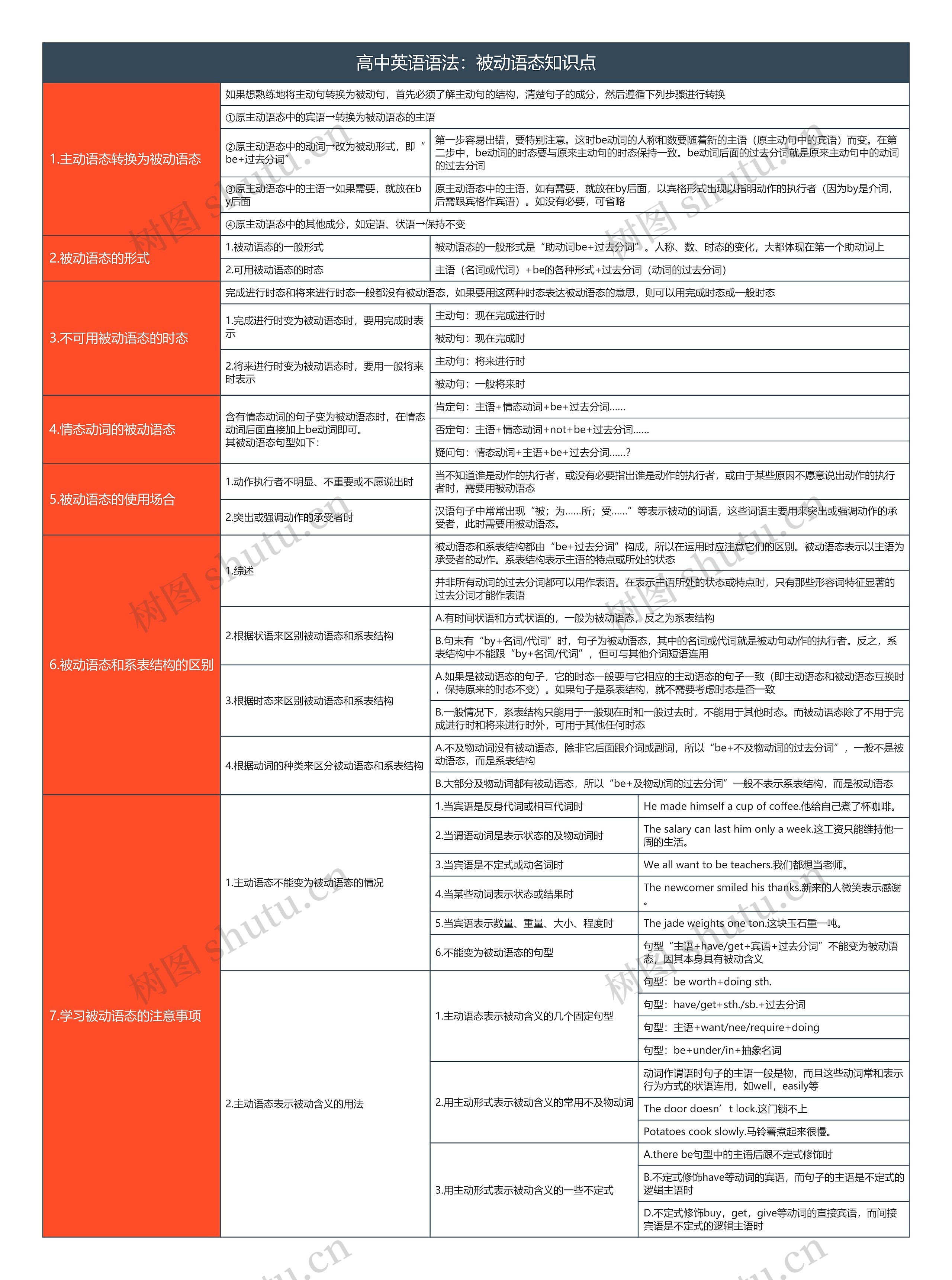 高中英语语法：被动语态知识点