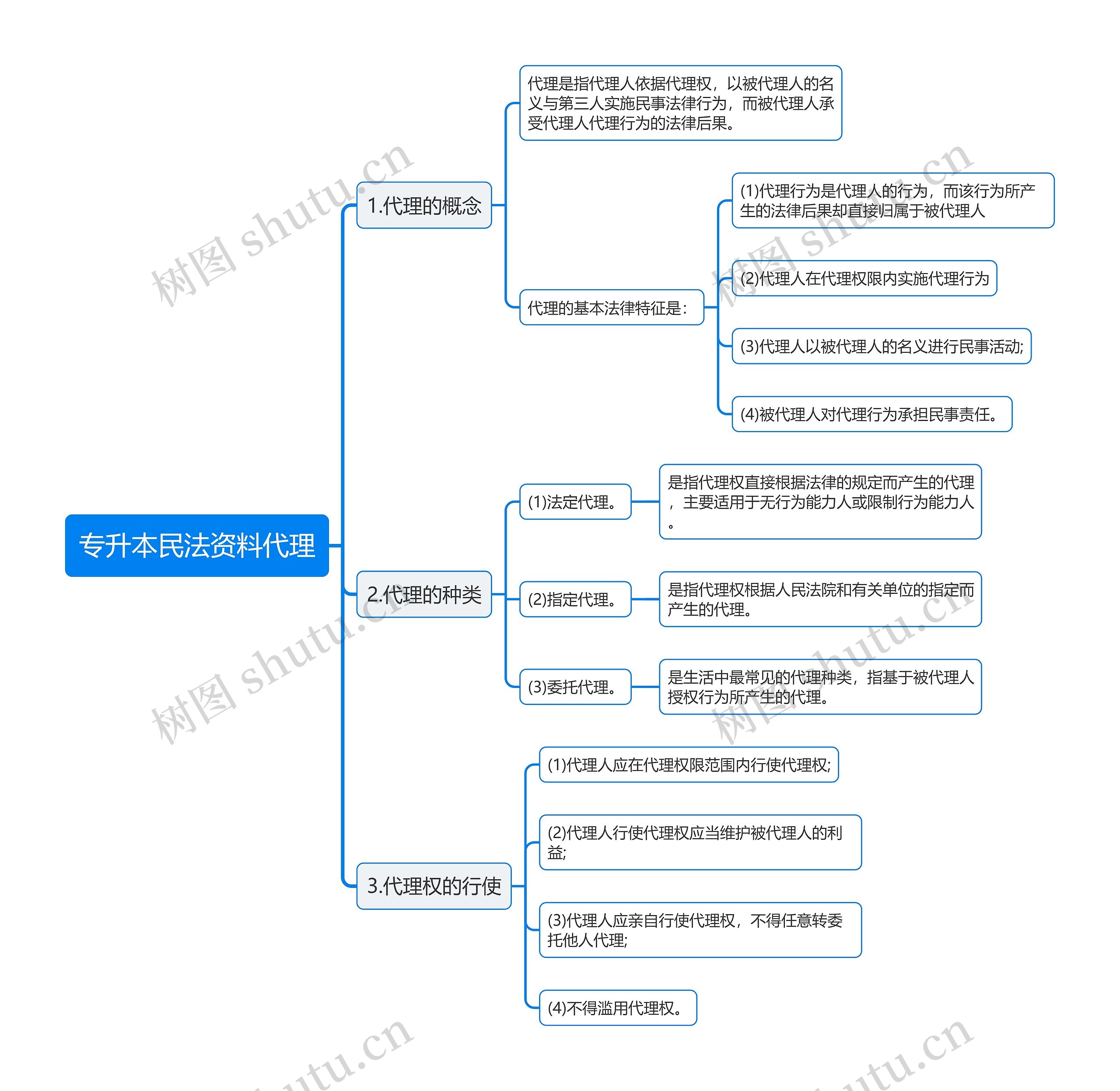 专升本民法资料代理