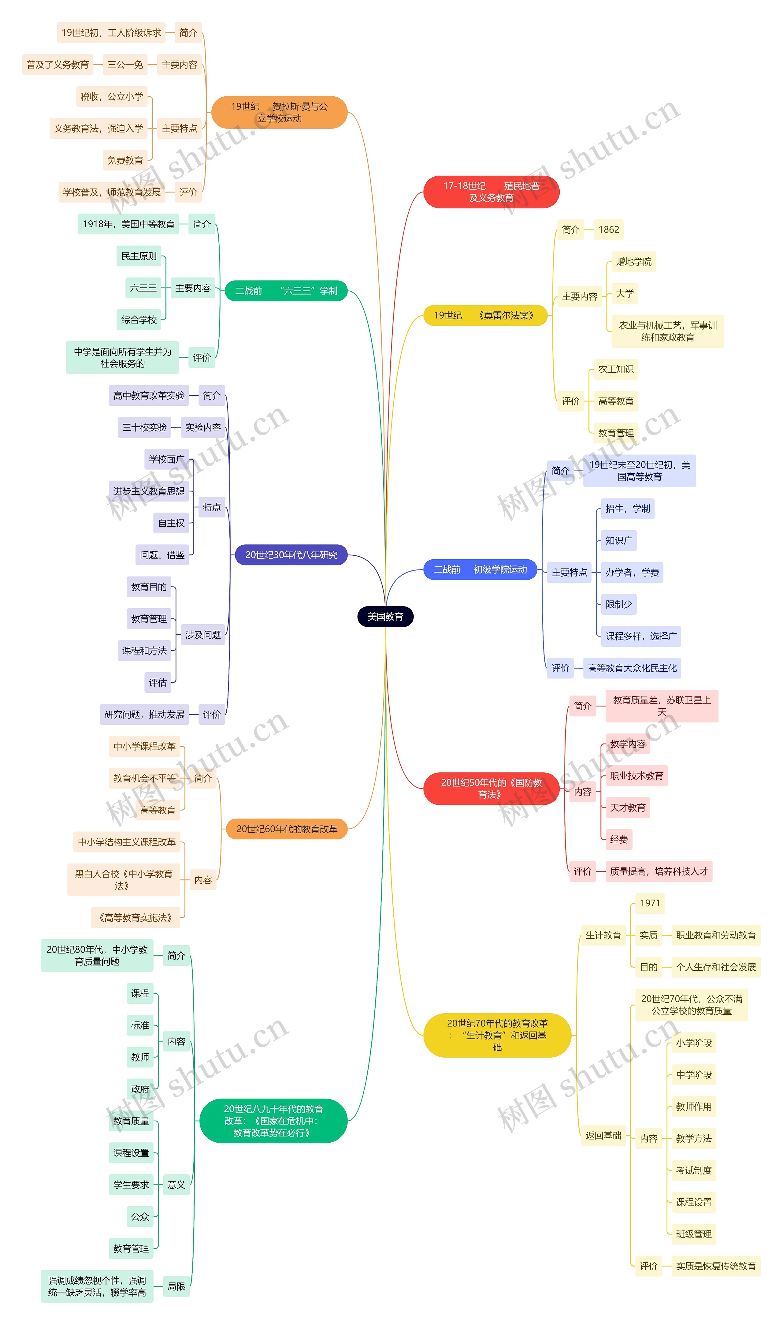 教资考试美国教育知识点思维导图