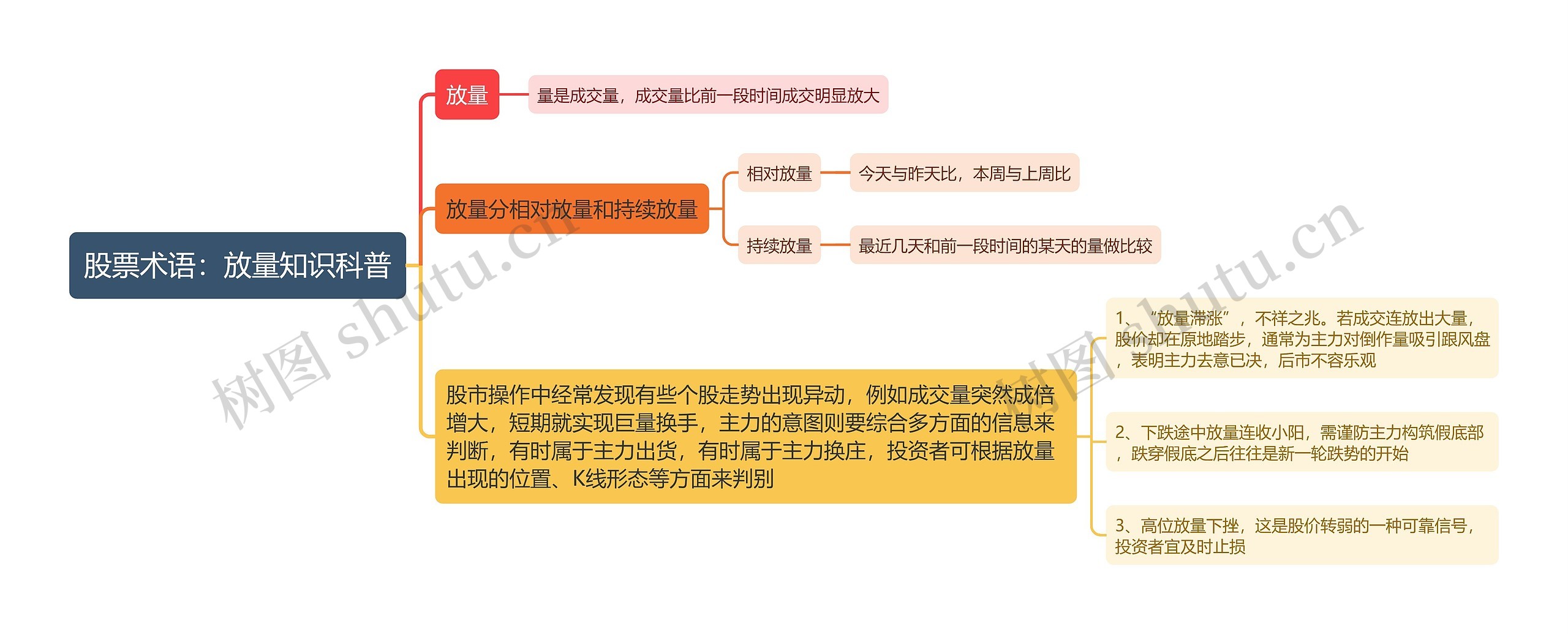 股票术语：放量知识科普思维导图