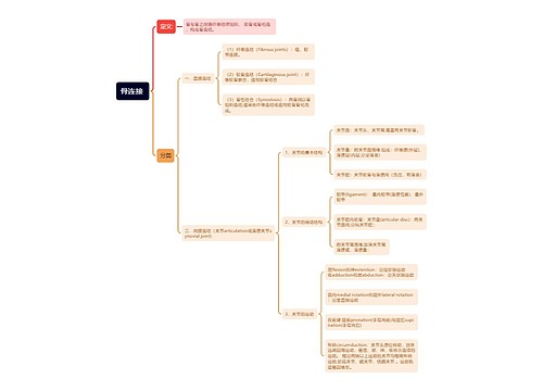 骨连接思维导图