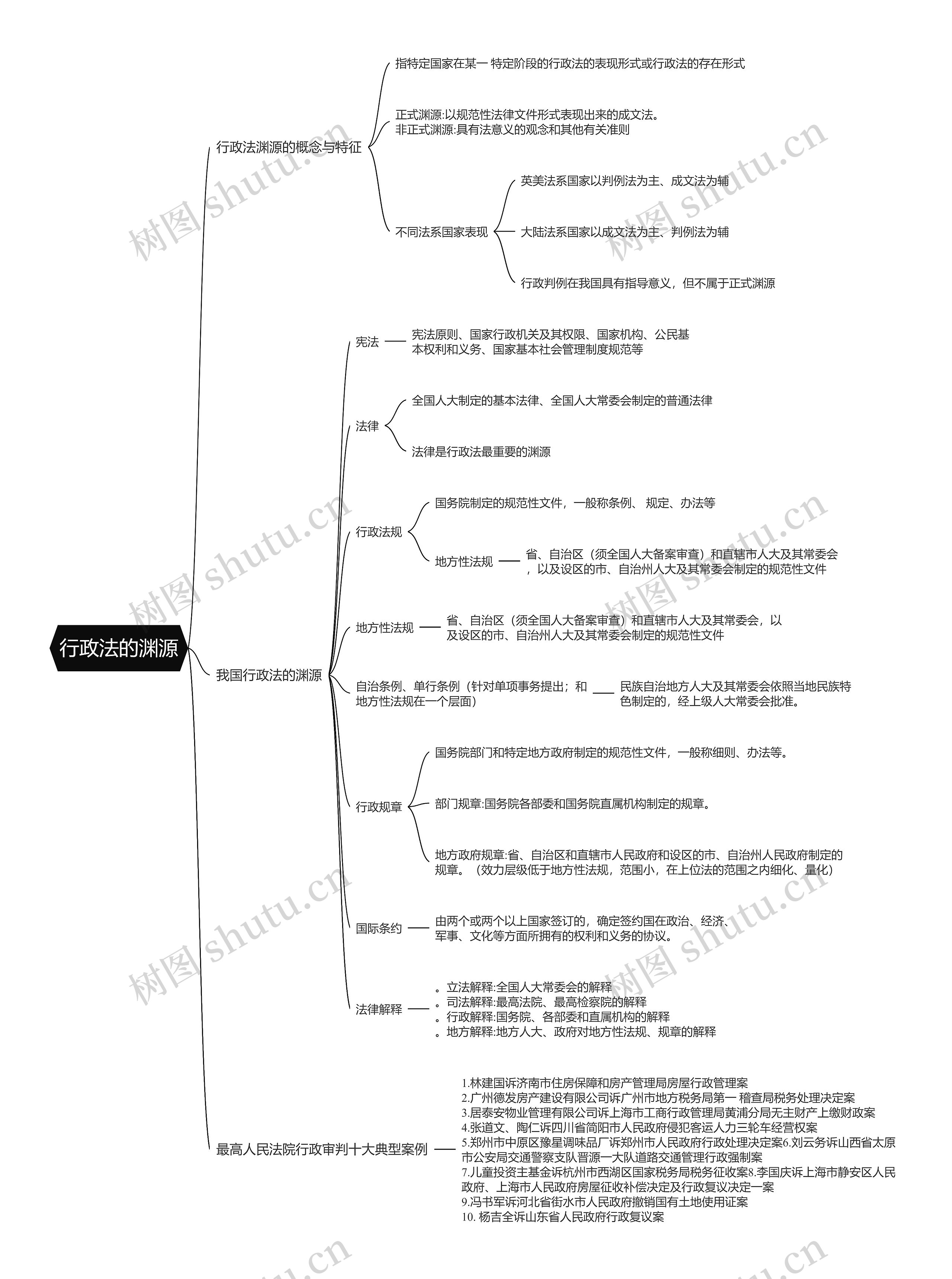 行政法的渊源的思维导图