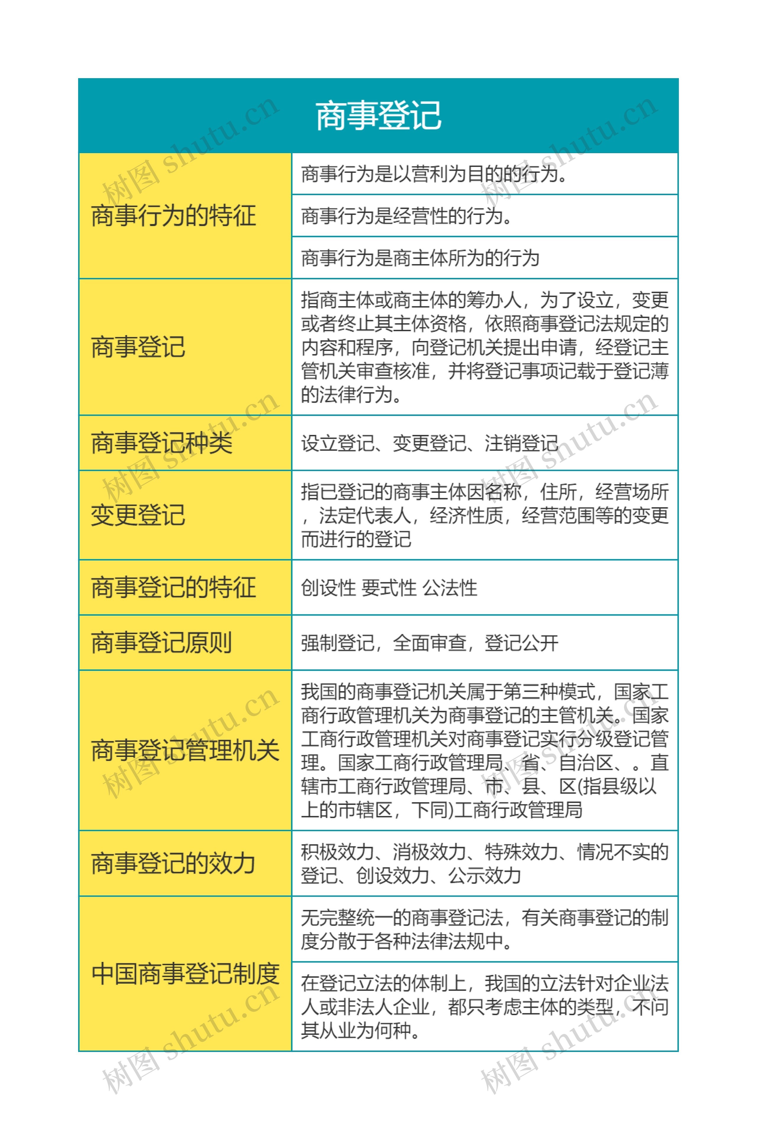 商法之商事登记思维导图