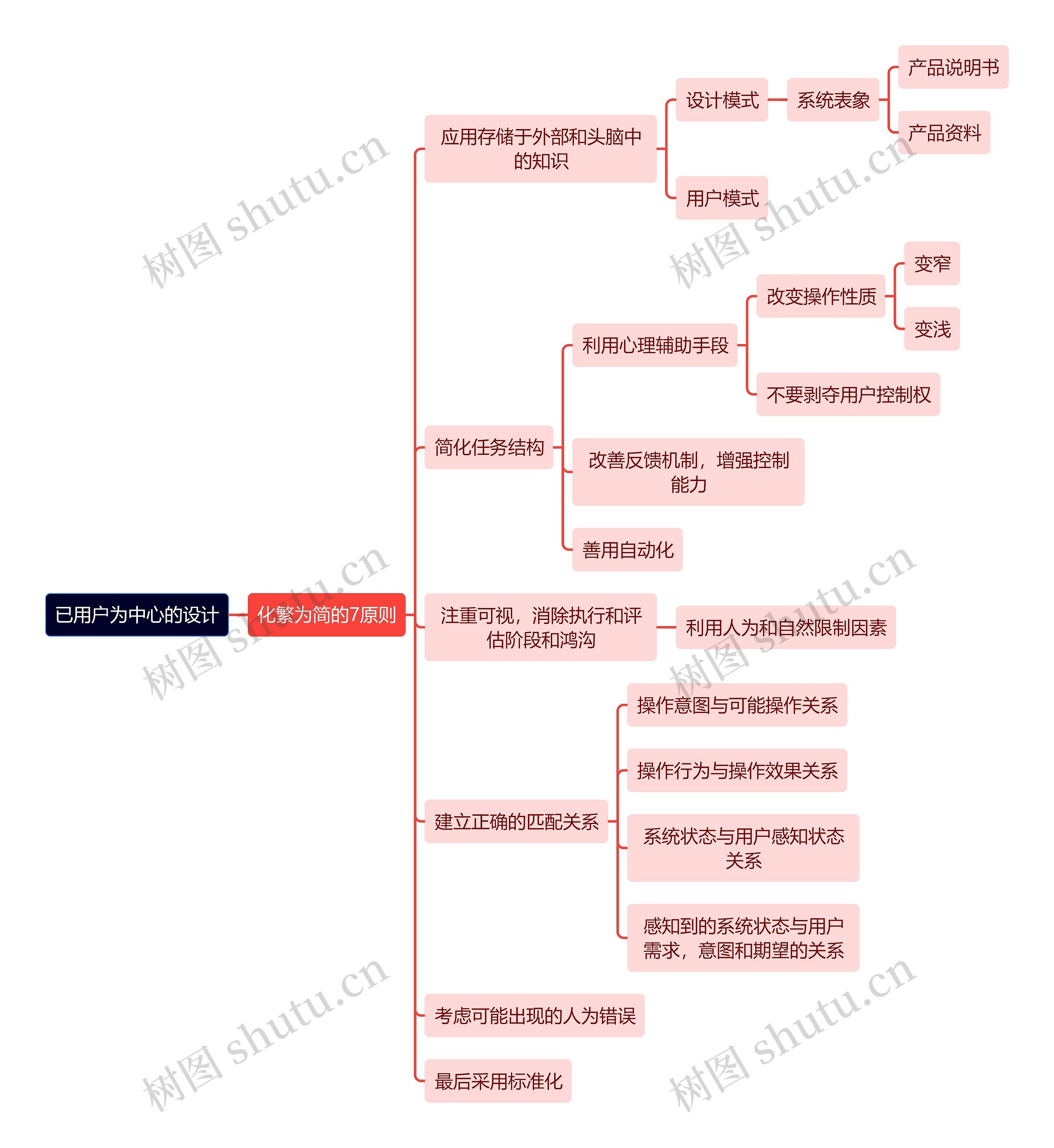 互联网已用户为中心的设计思维导图