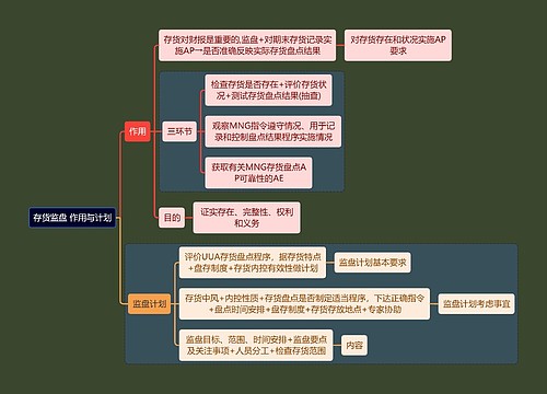 财务会计知识存货监盘思维导图