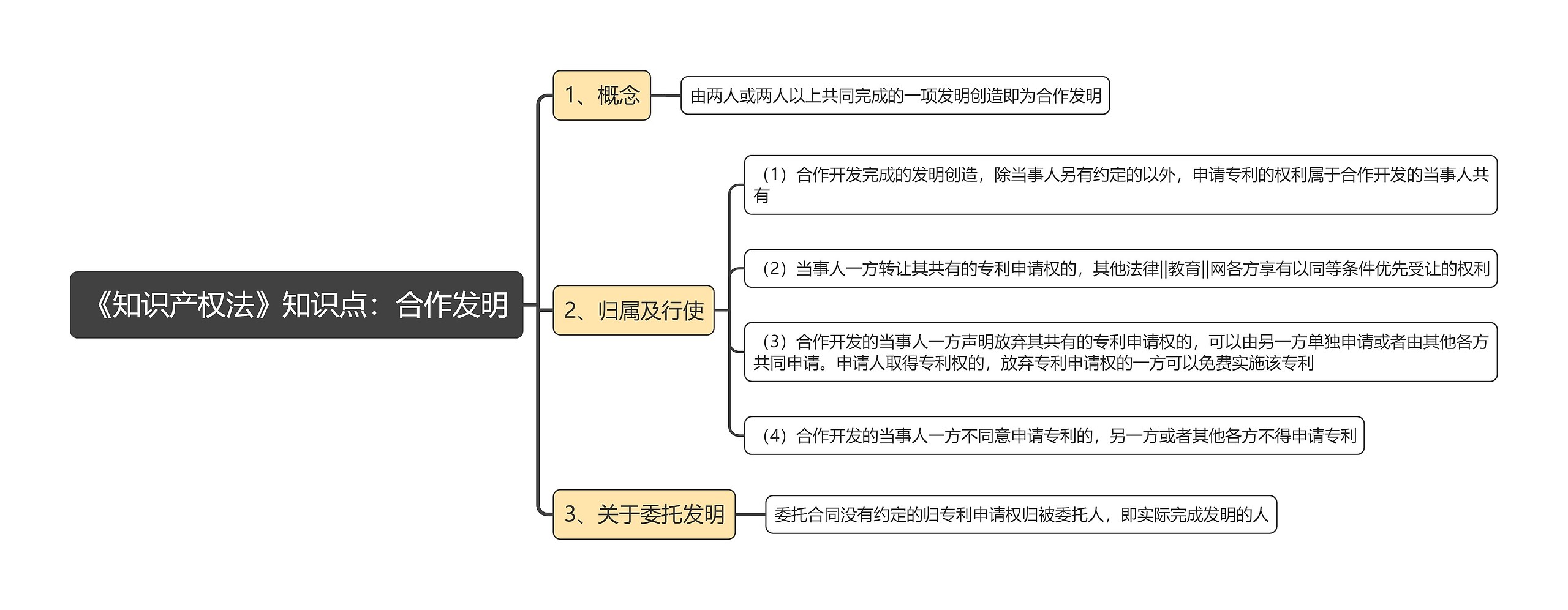 《知识产权法》知识点：合作发明