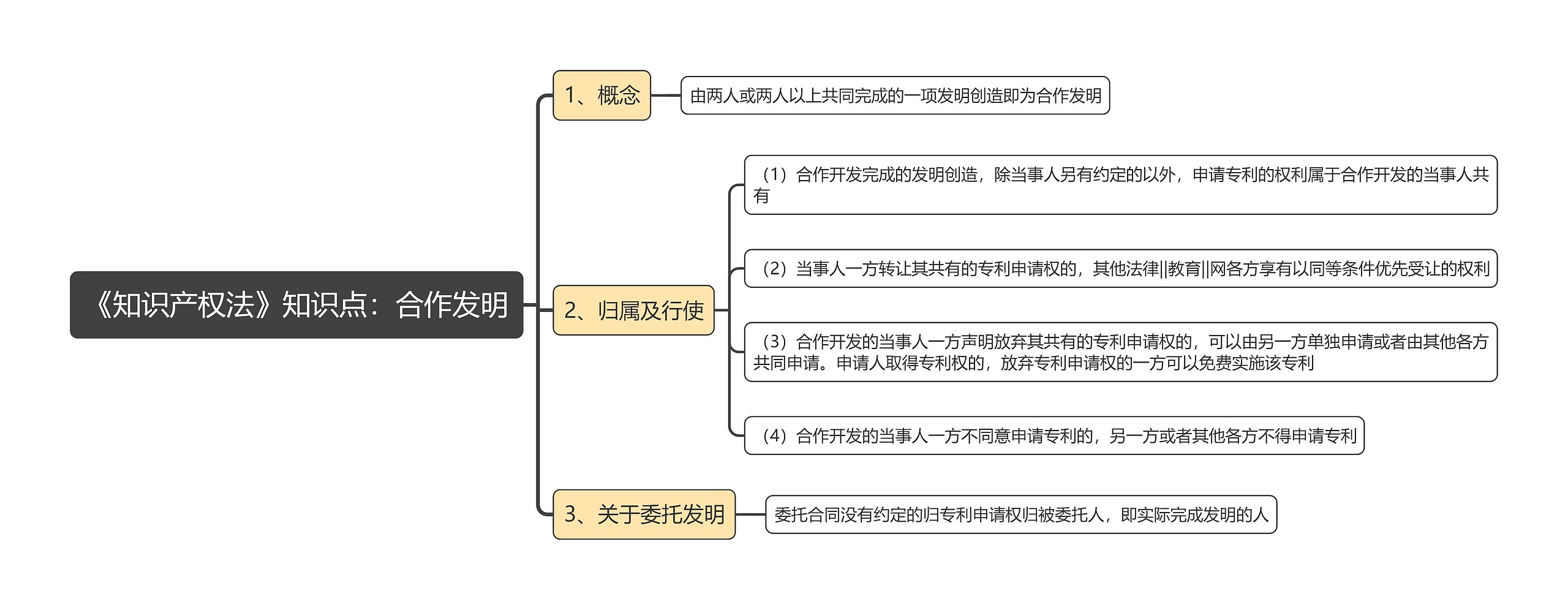 《知识产权法》知识点：合作发明思维导图