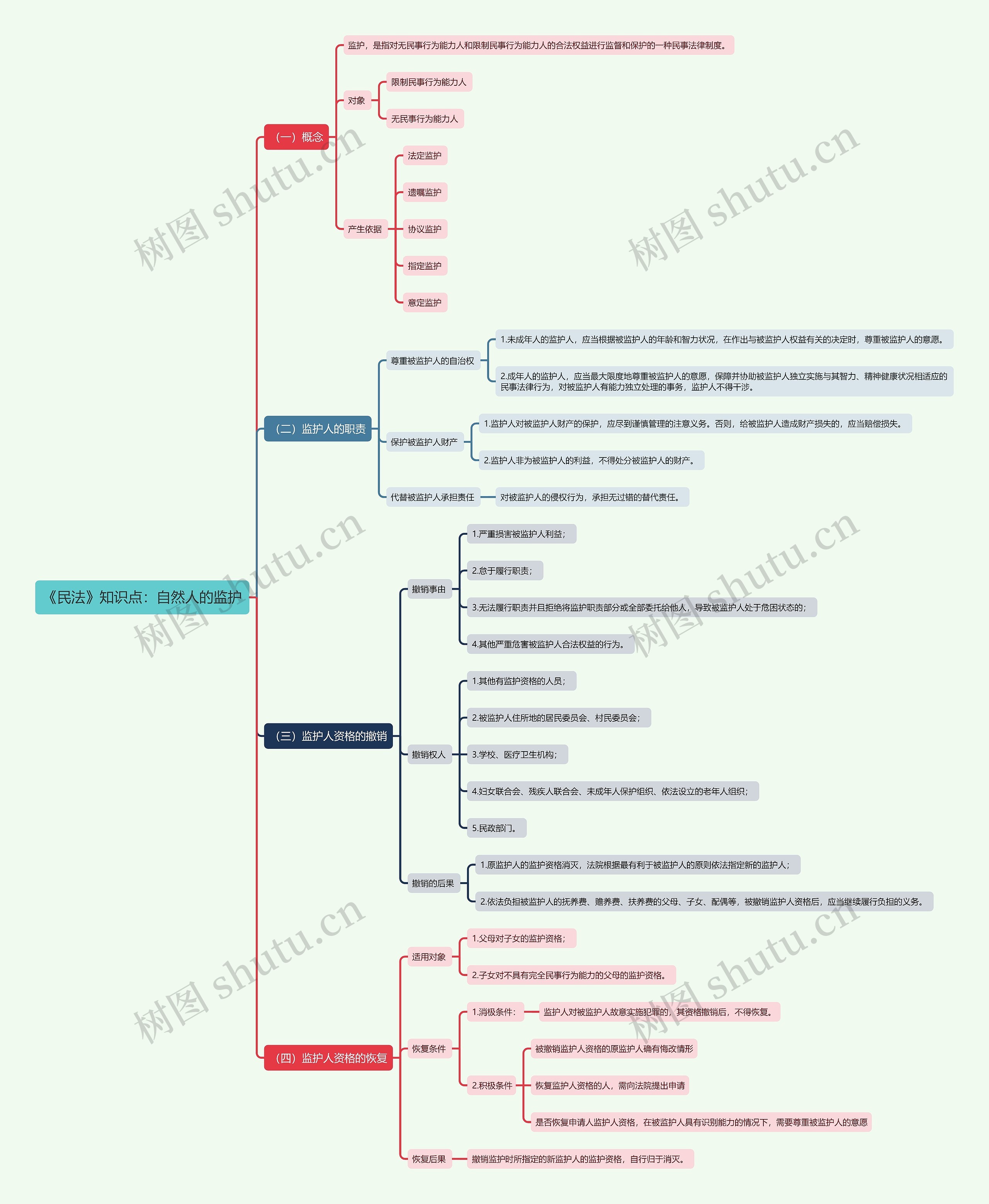 《民法》知识点：自然人的监护思维导图