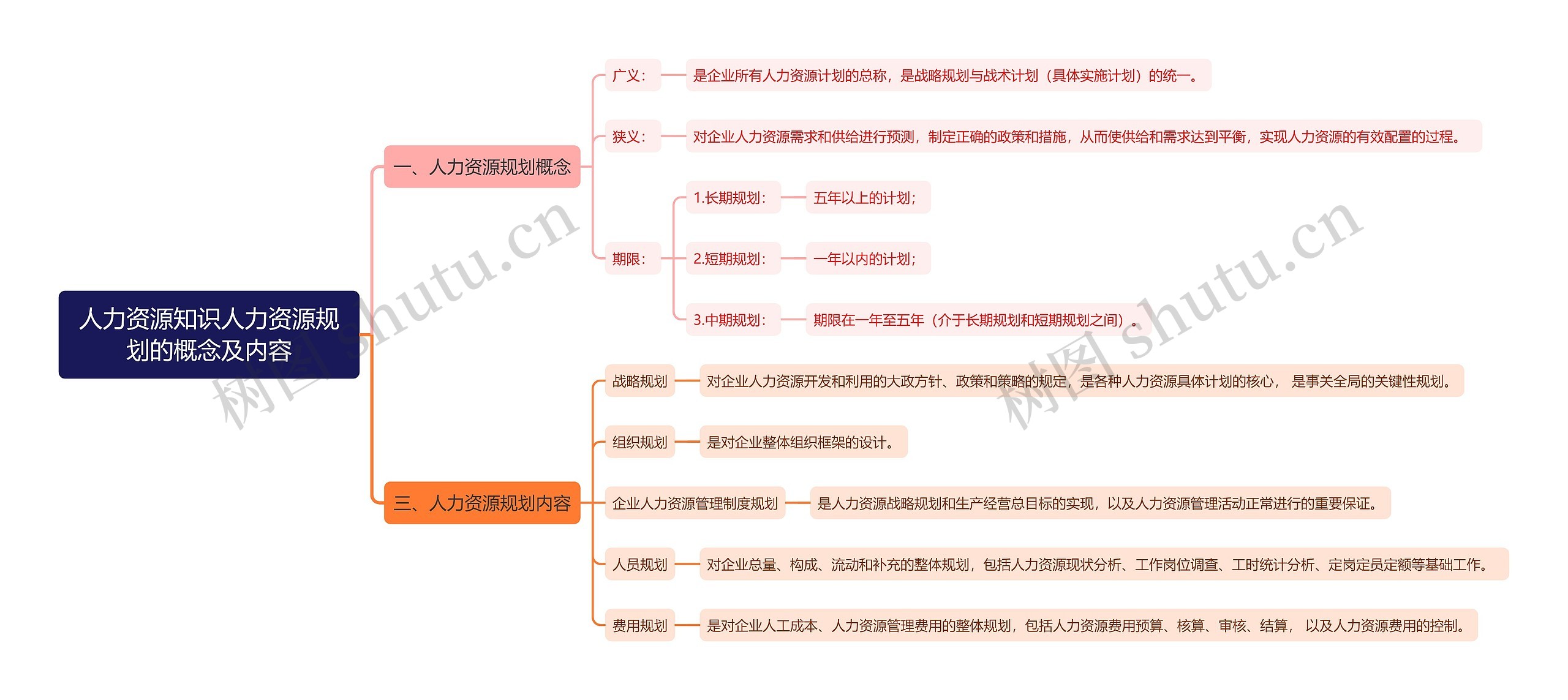 人力资源知识人力资源规划的概念及内容思维导图