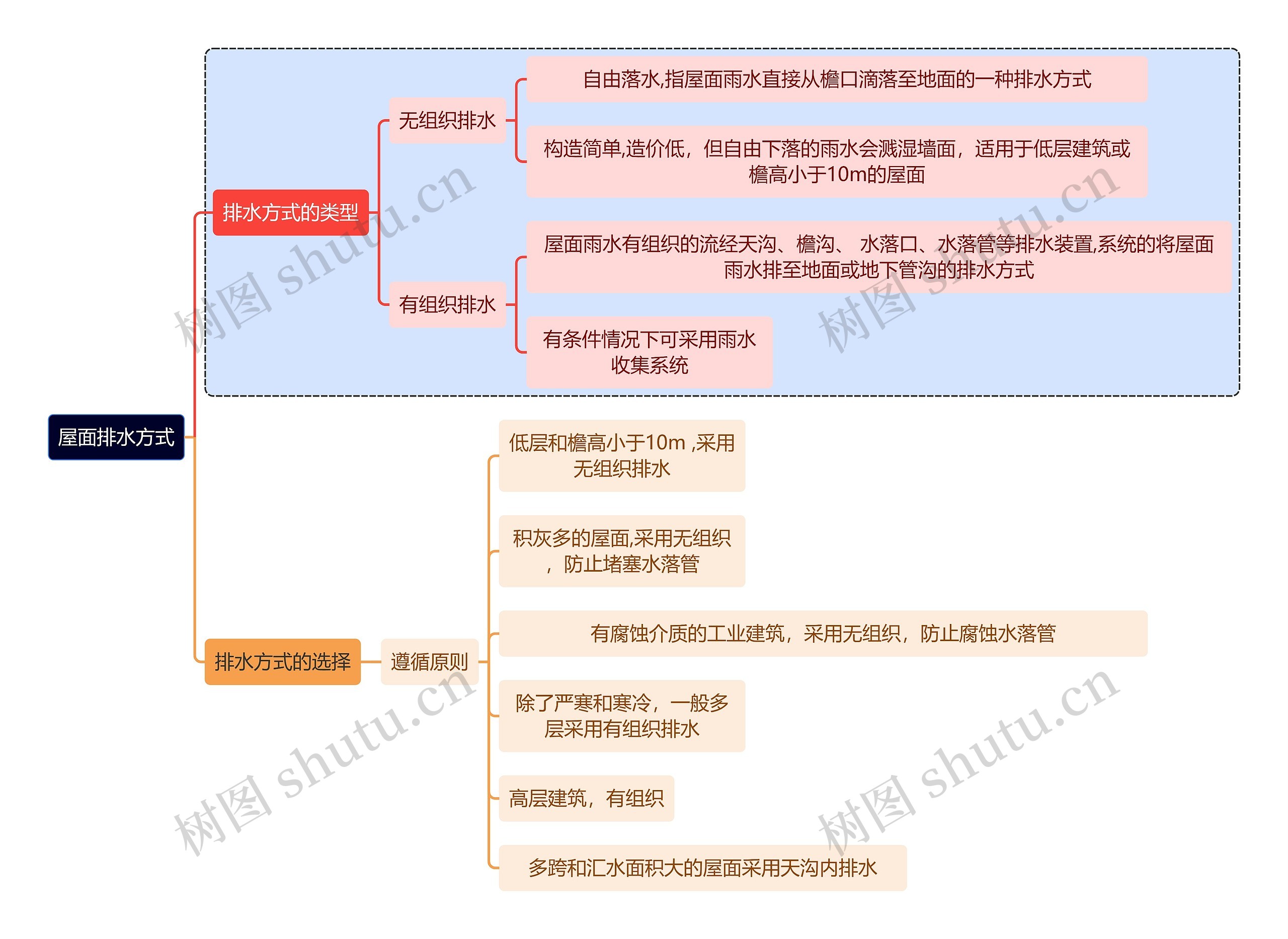 建筑学知识屋面排水方式思维导图