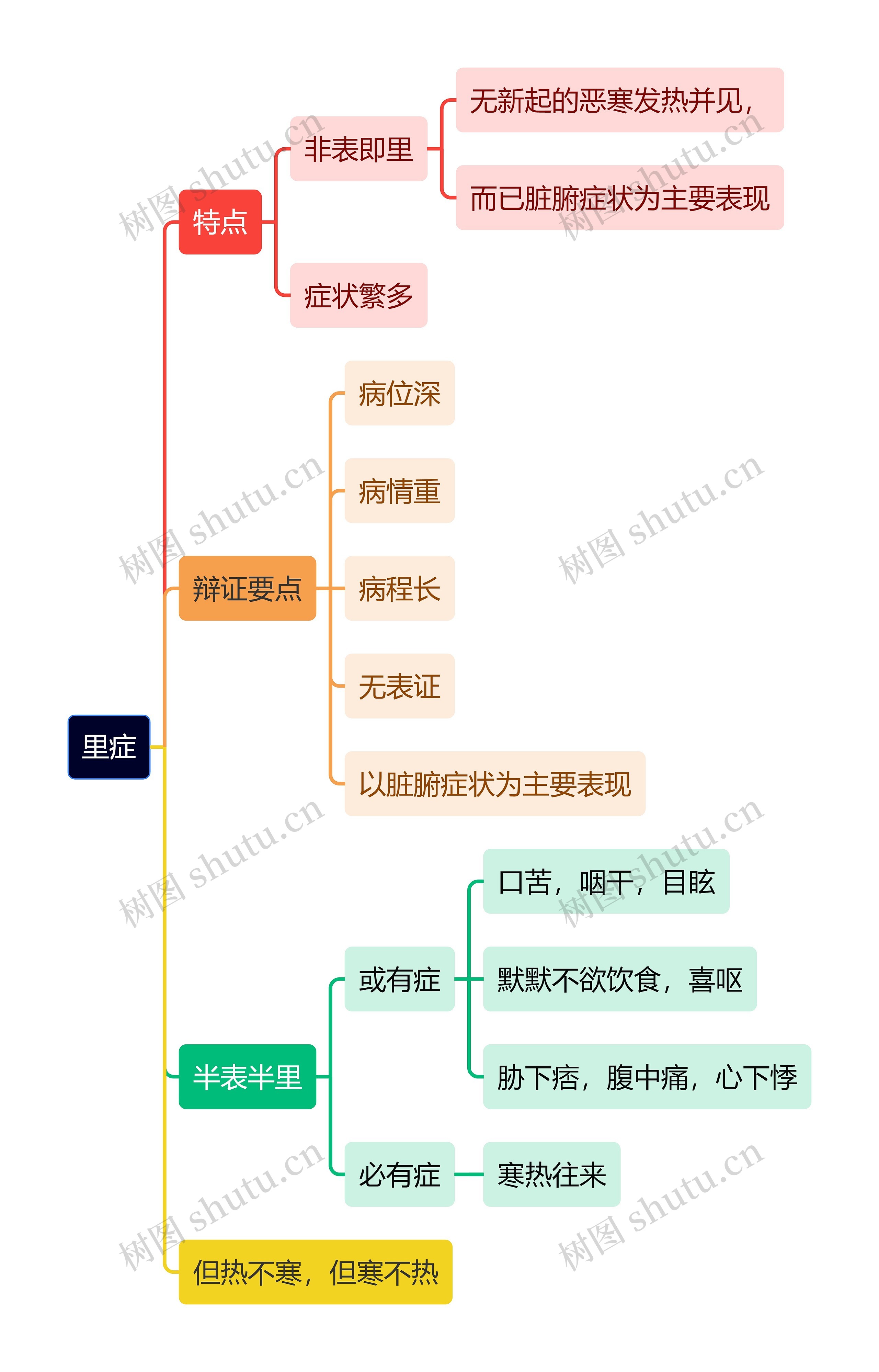 中医知识里症思维导图