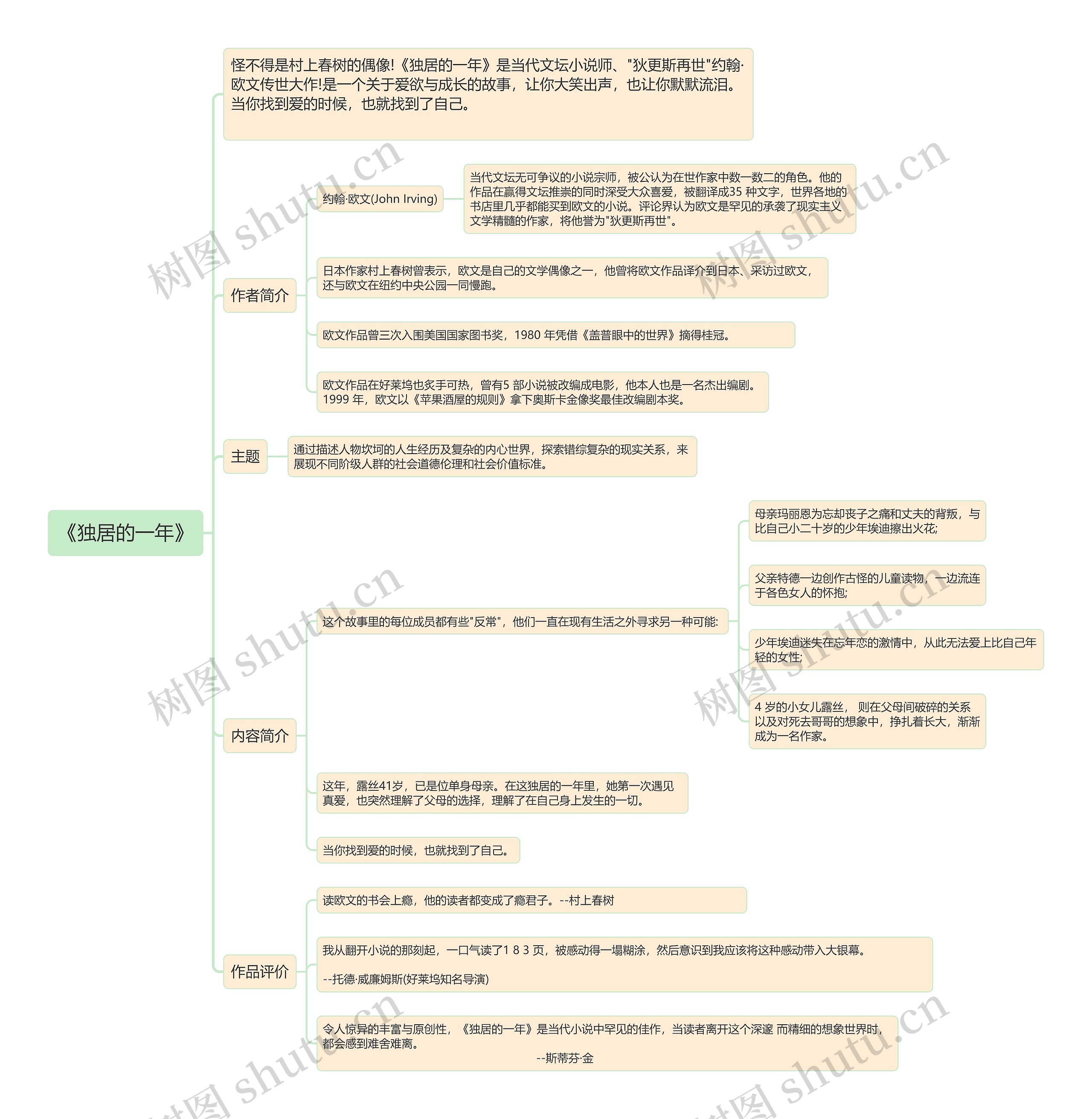 《独居的一年》思维导图