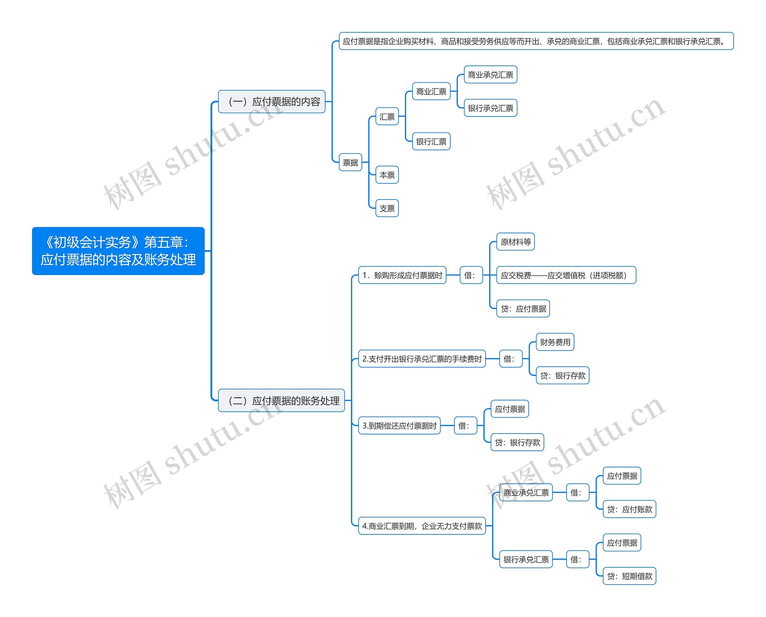 《初级会计实务》第五章：应付票据的内容及账务处理思维导图