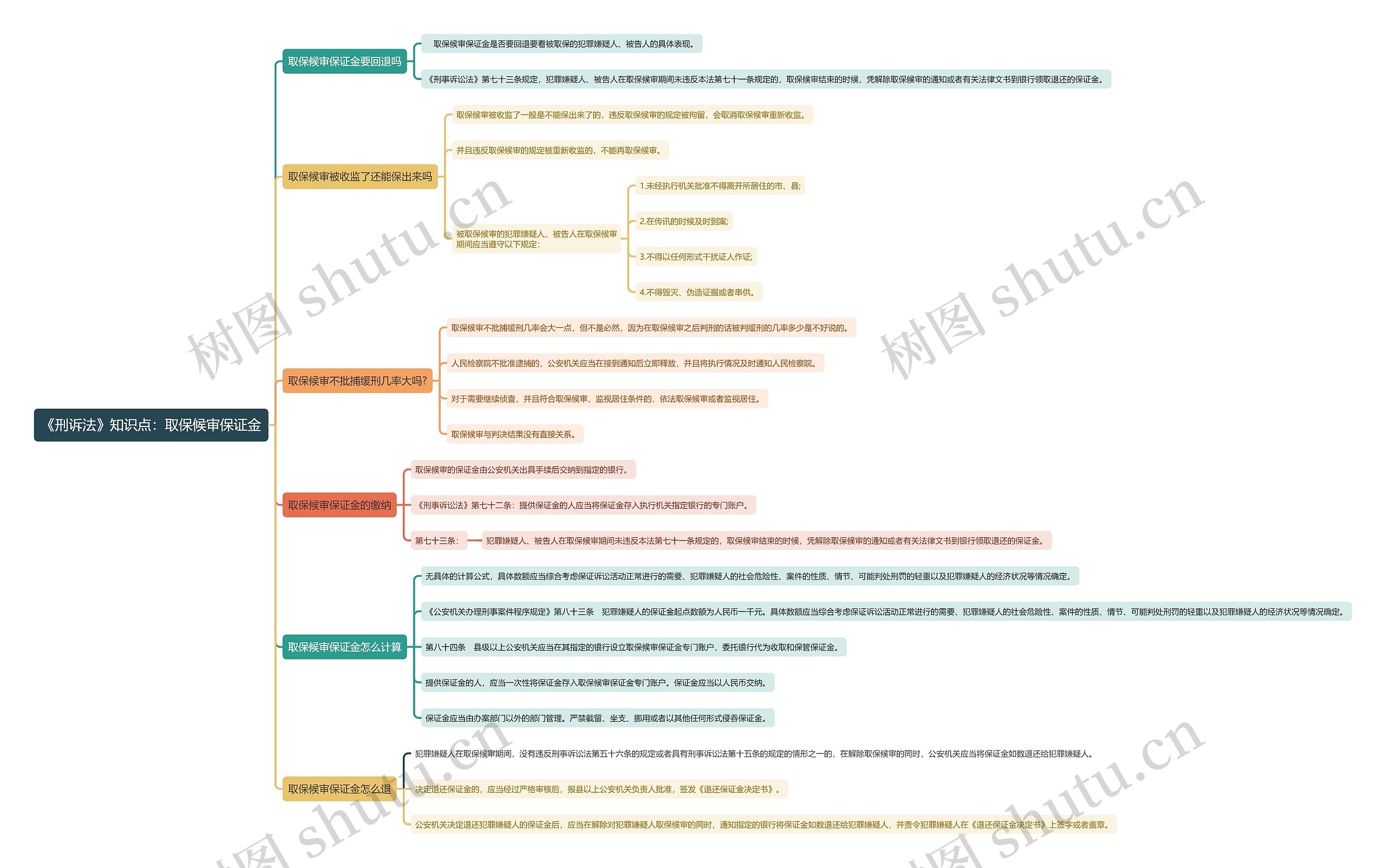 《刑诉法》知识点：取保候审保证金思维导图