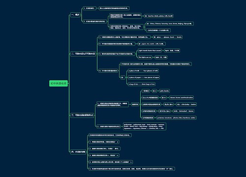 初中英语名词思维导图