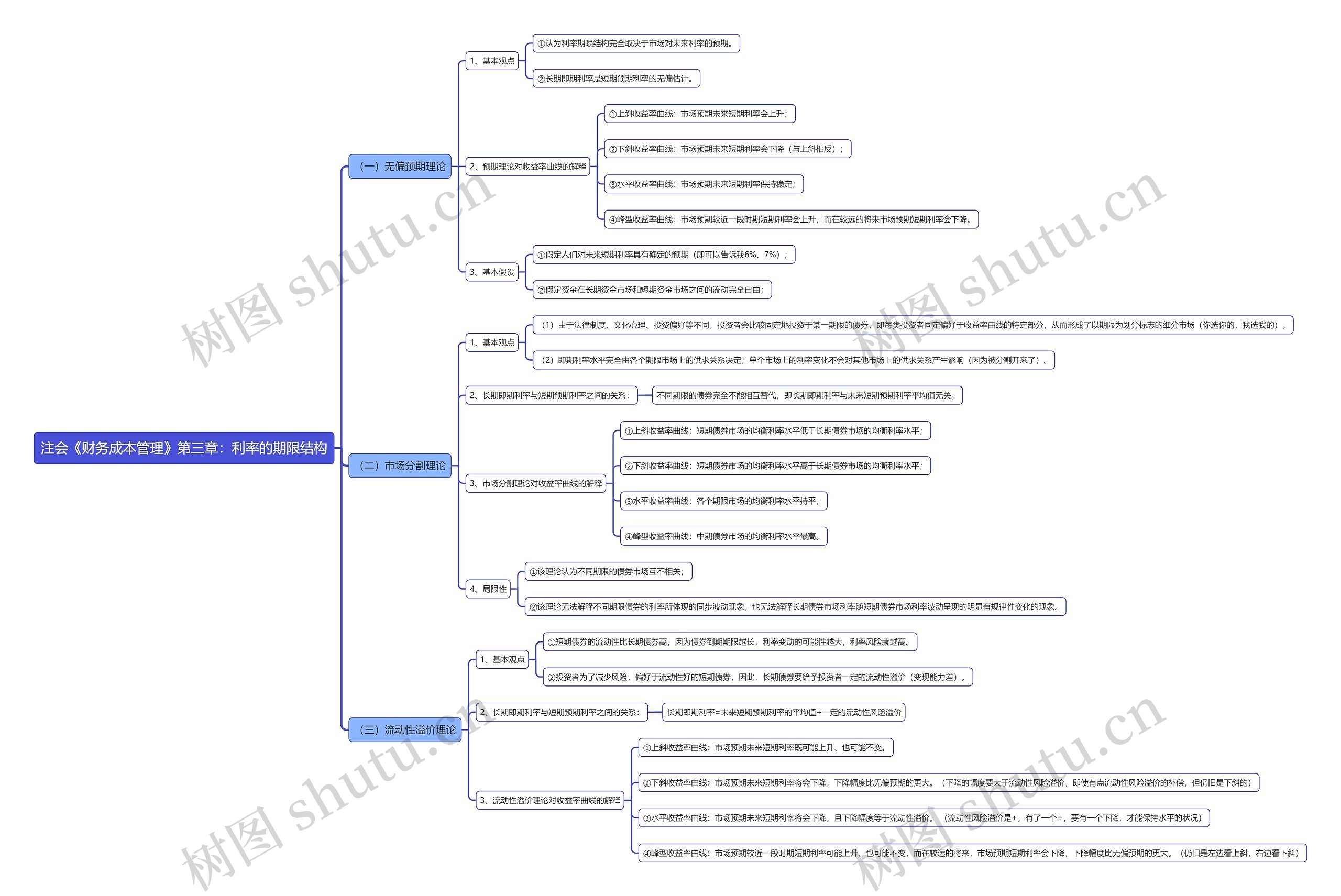 注会《财务成本管理》第三章：利率的期限结构