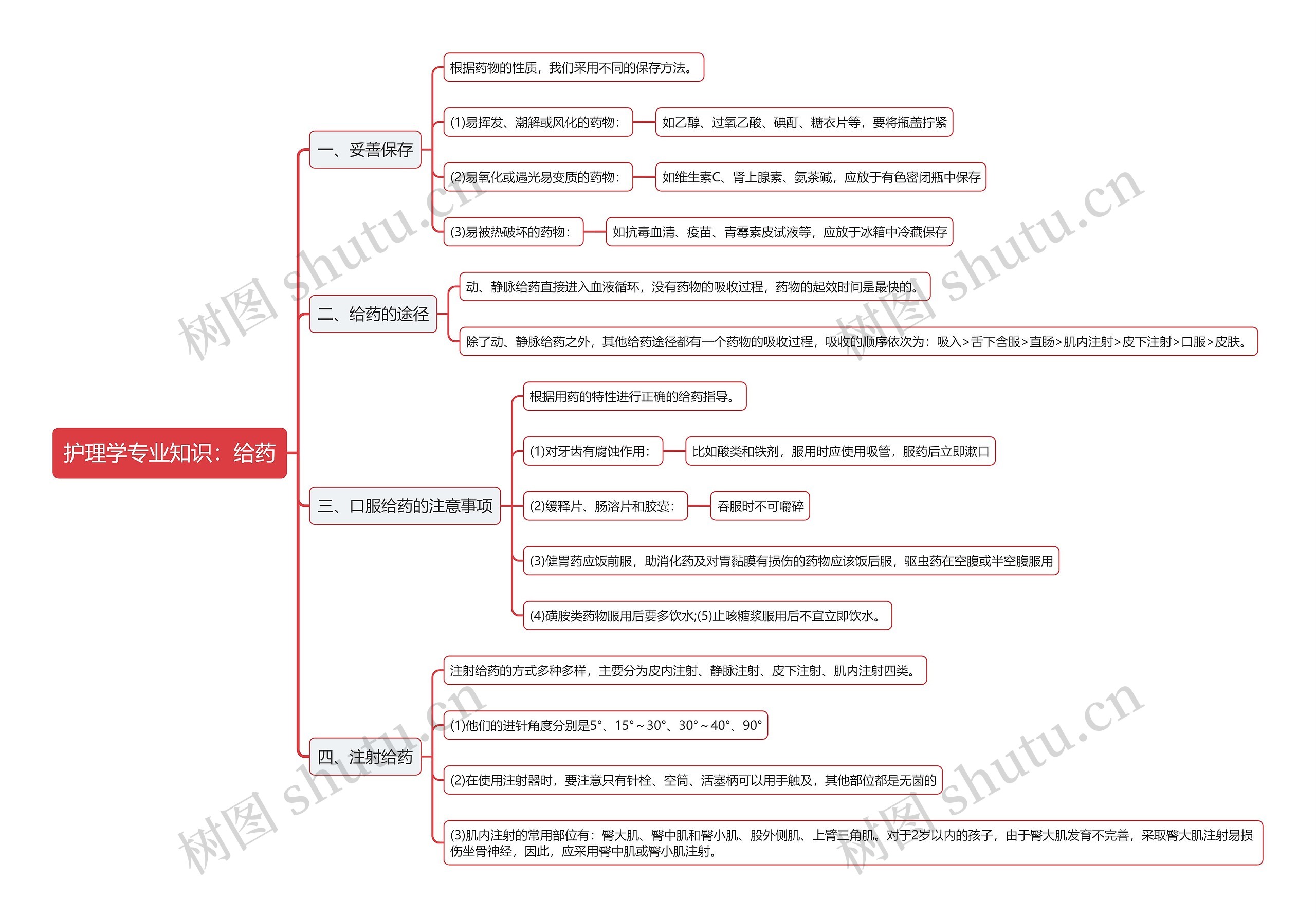 护理学专业知识：给药思维导图