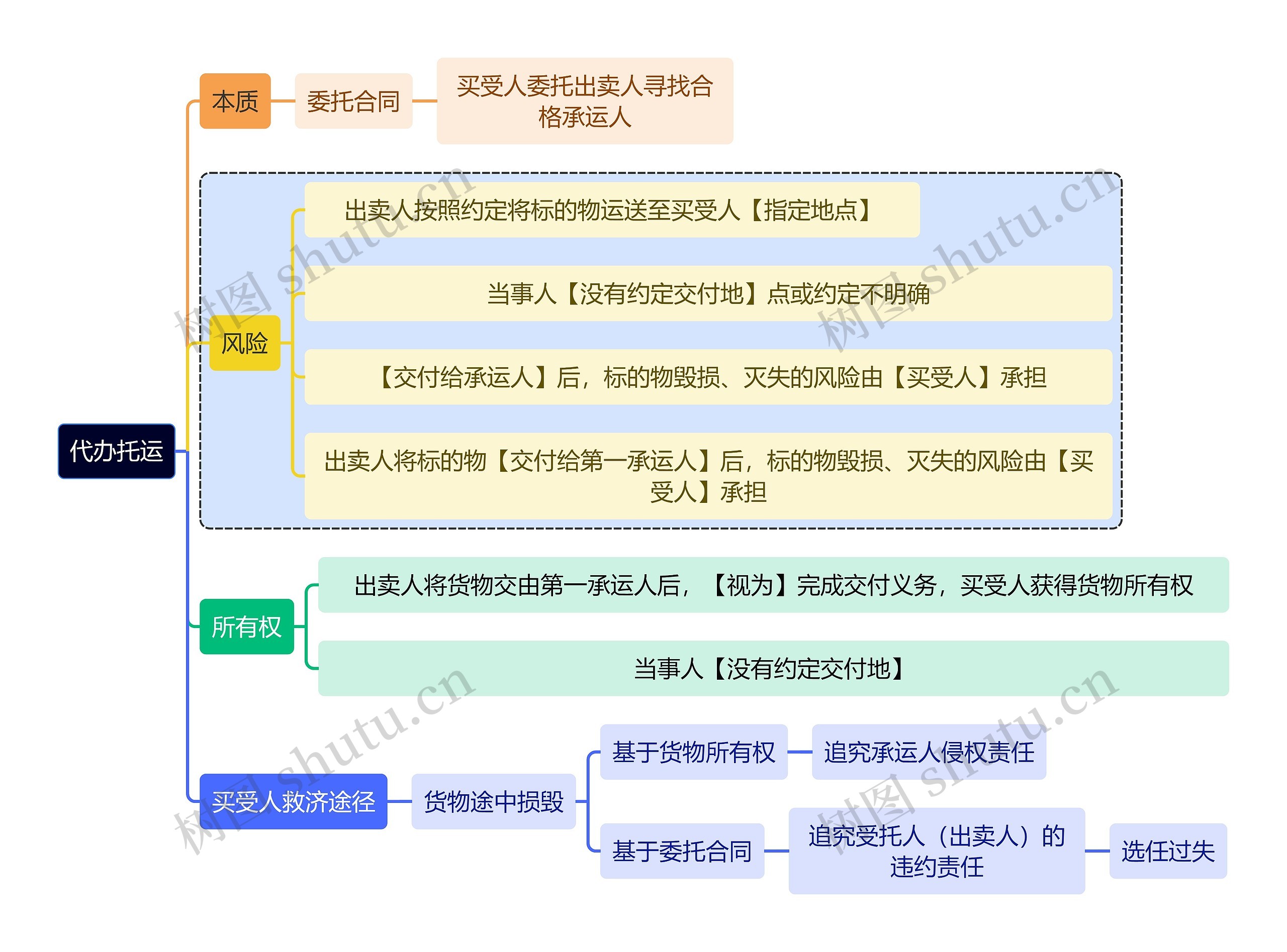 法学知识代办托运知识导图思维导图