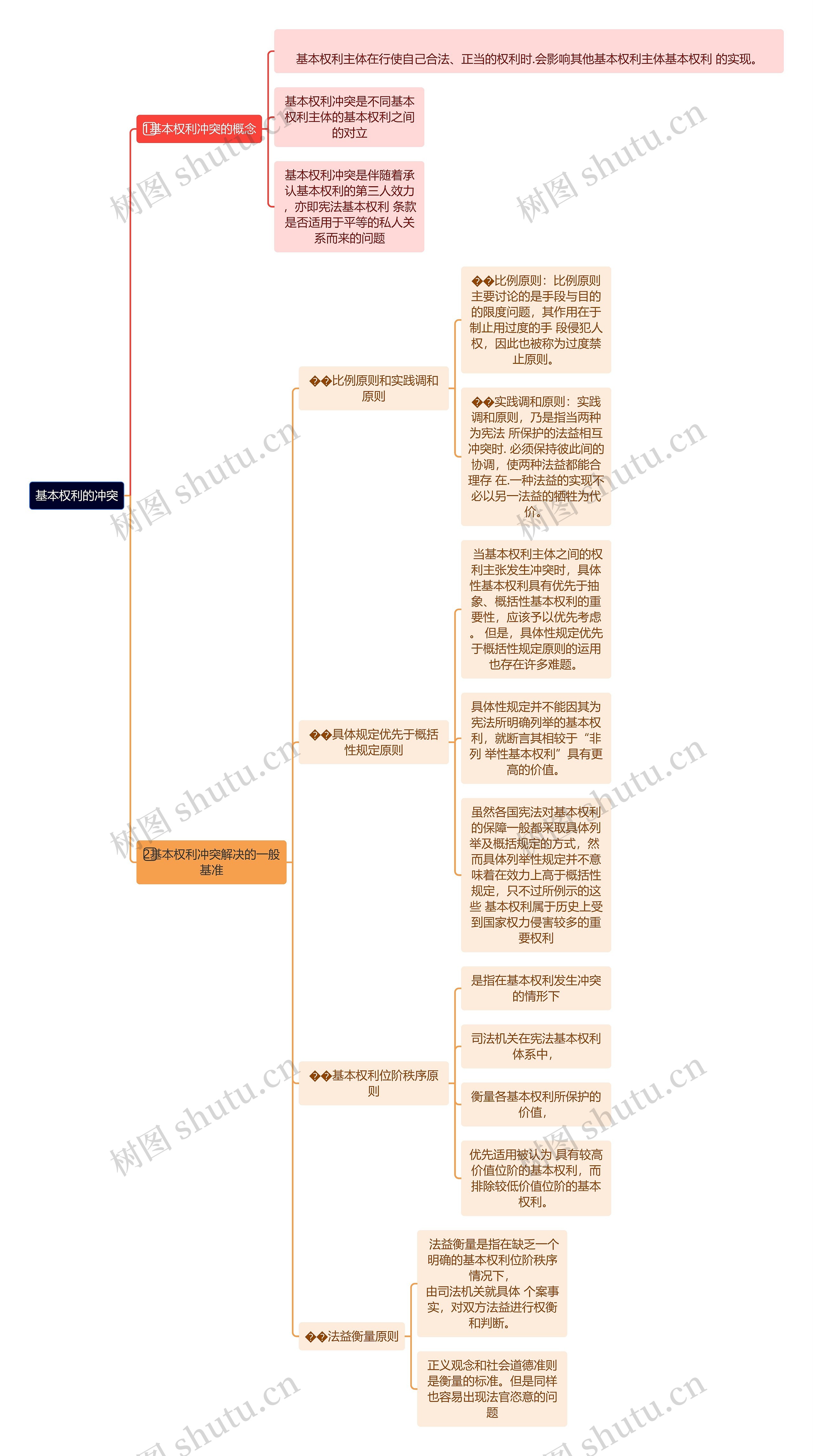 基本权利的冲突思维导图