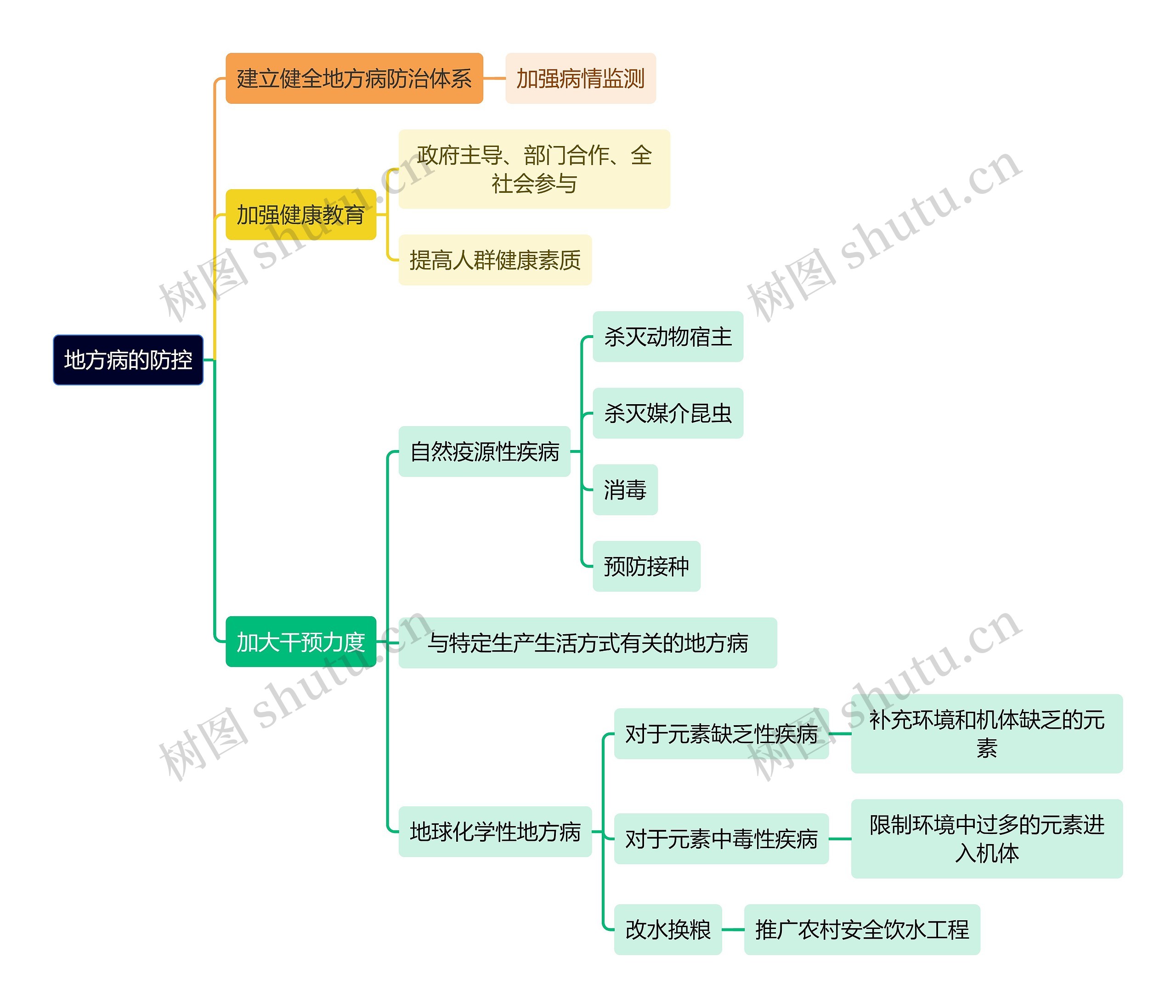 医学知识地方病的防控思维导图