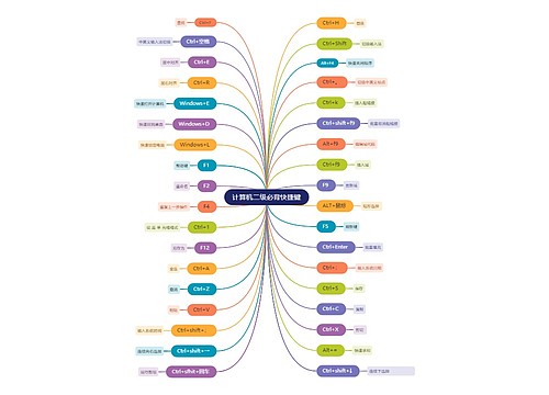 计算机二级必背快捷键思维导图