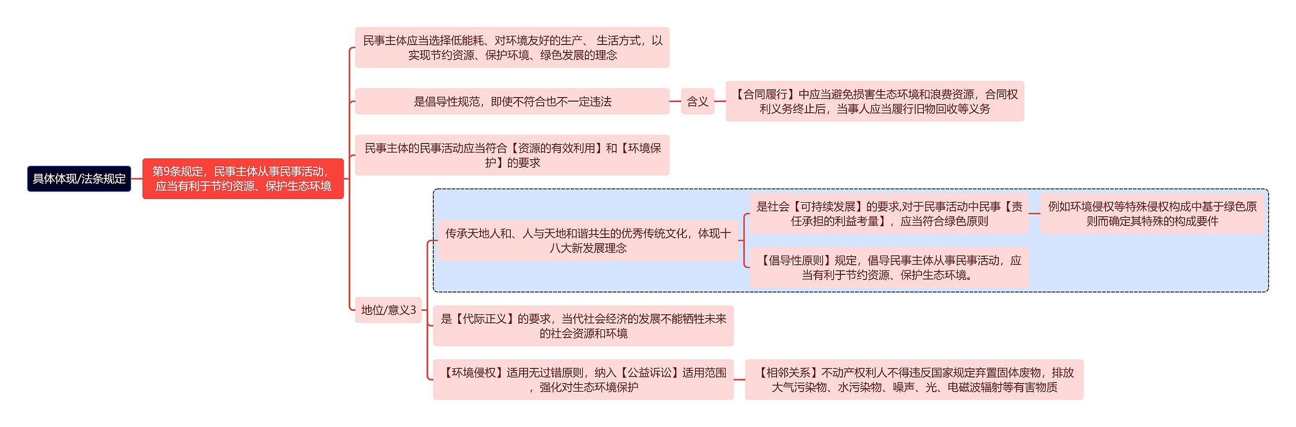 法学知识具体体现/法条规定思维导图