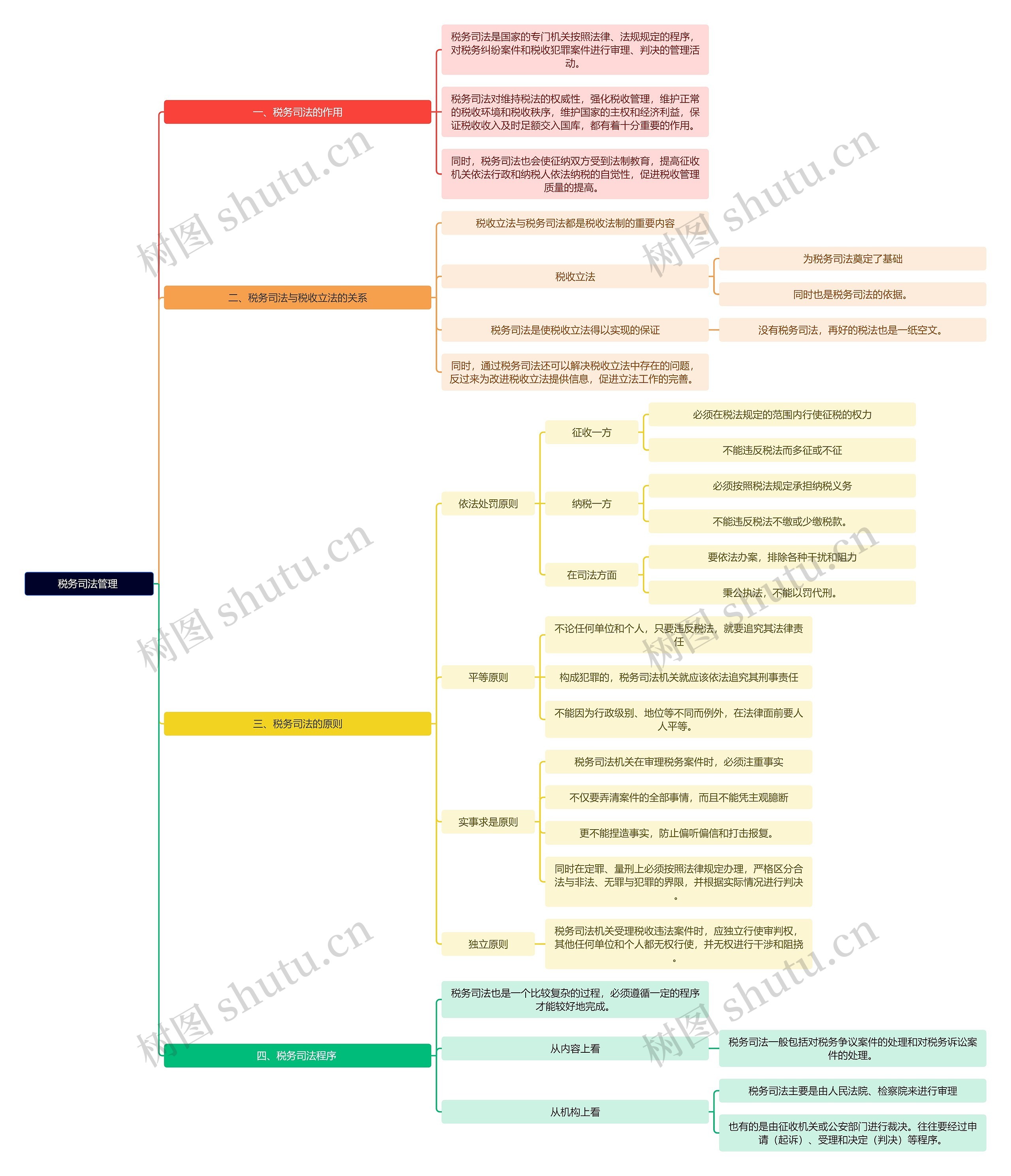 法学知识税务司法管理思维导图