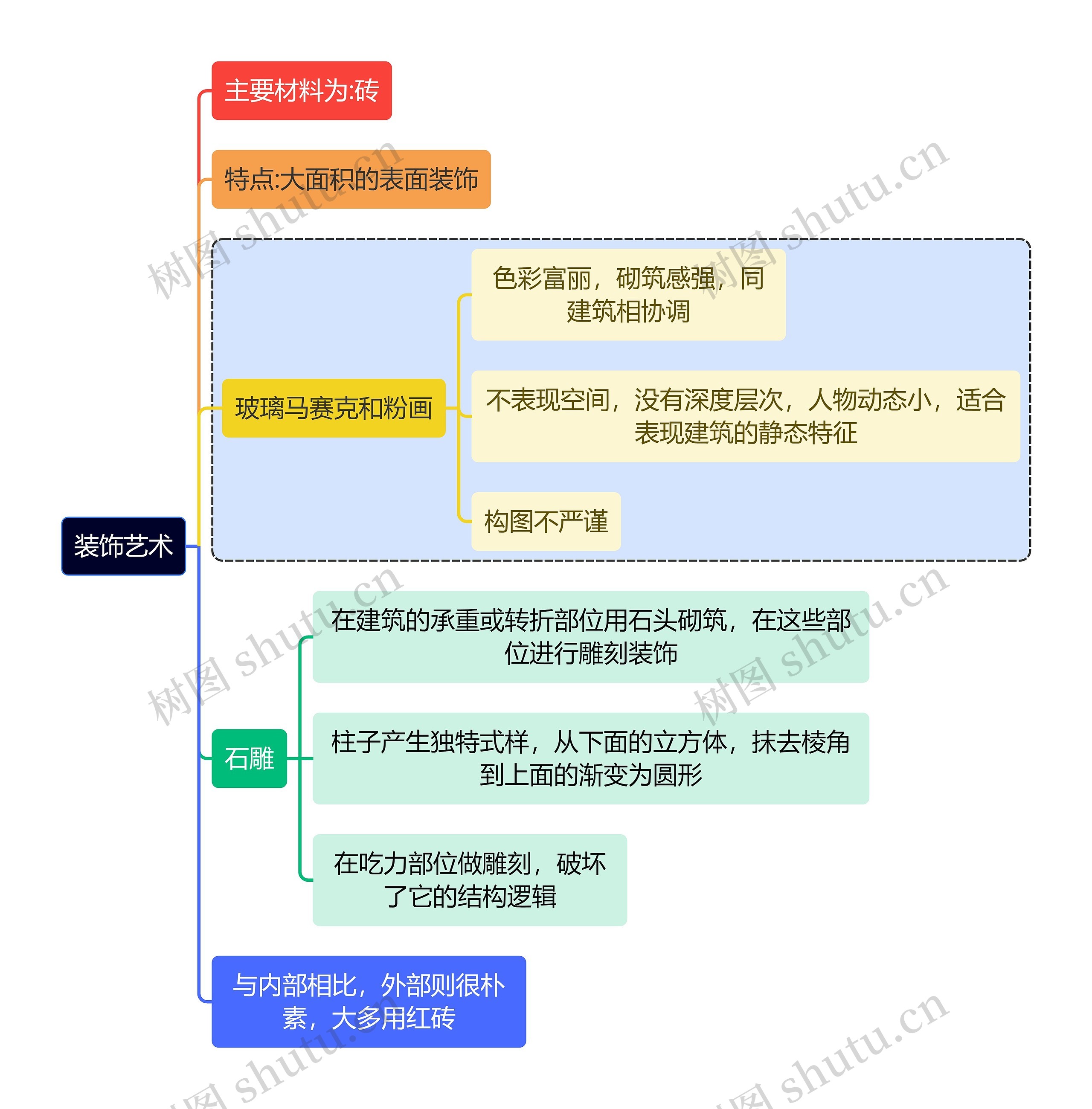 建筑学知识装饰艺术思维导图