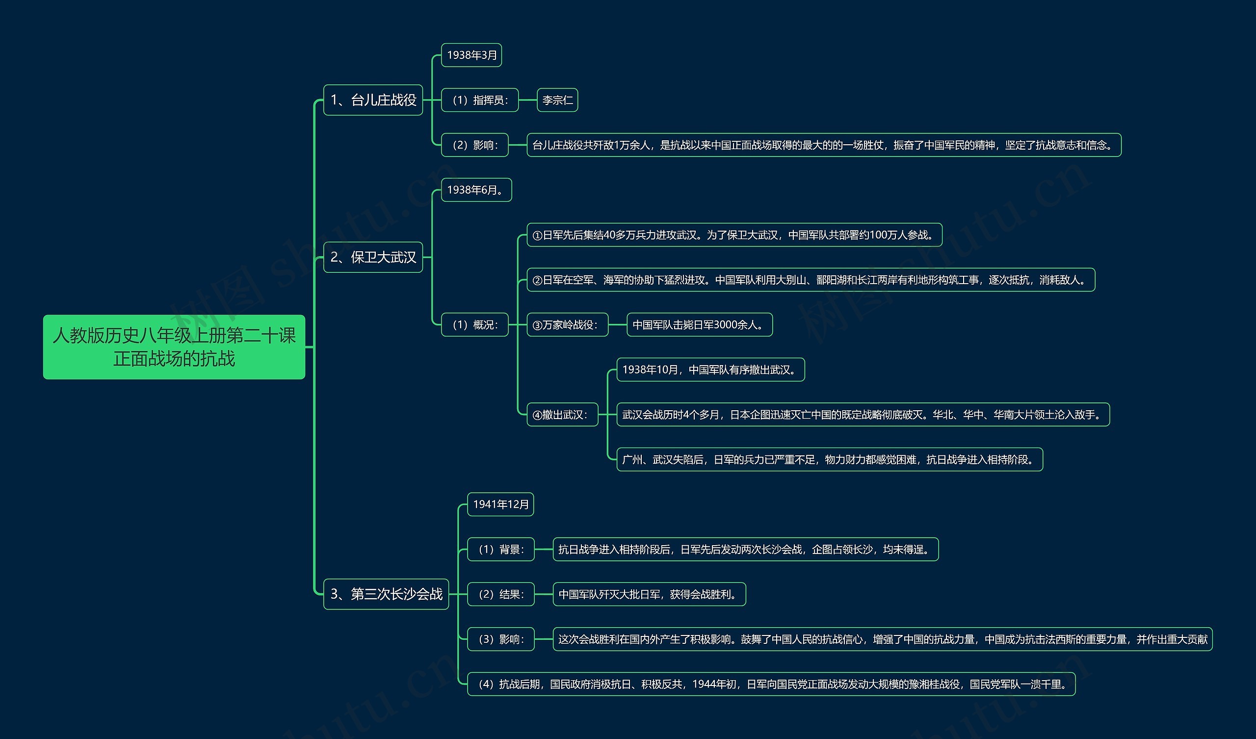 人教版历史八年级上册第二十课正面战场的抗战思维导图