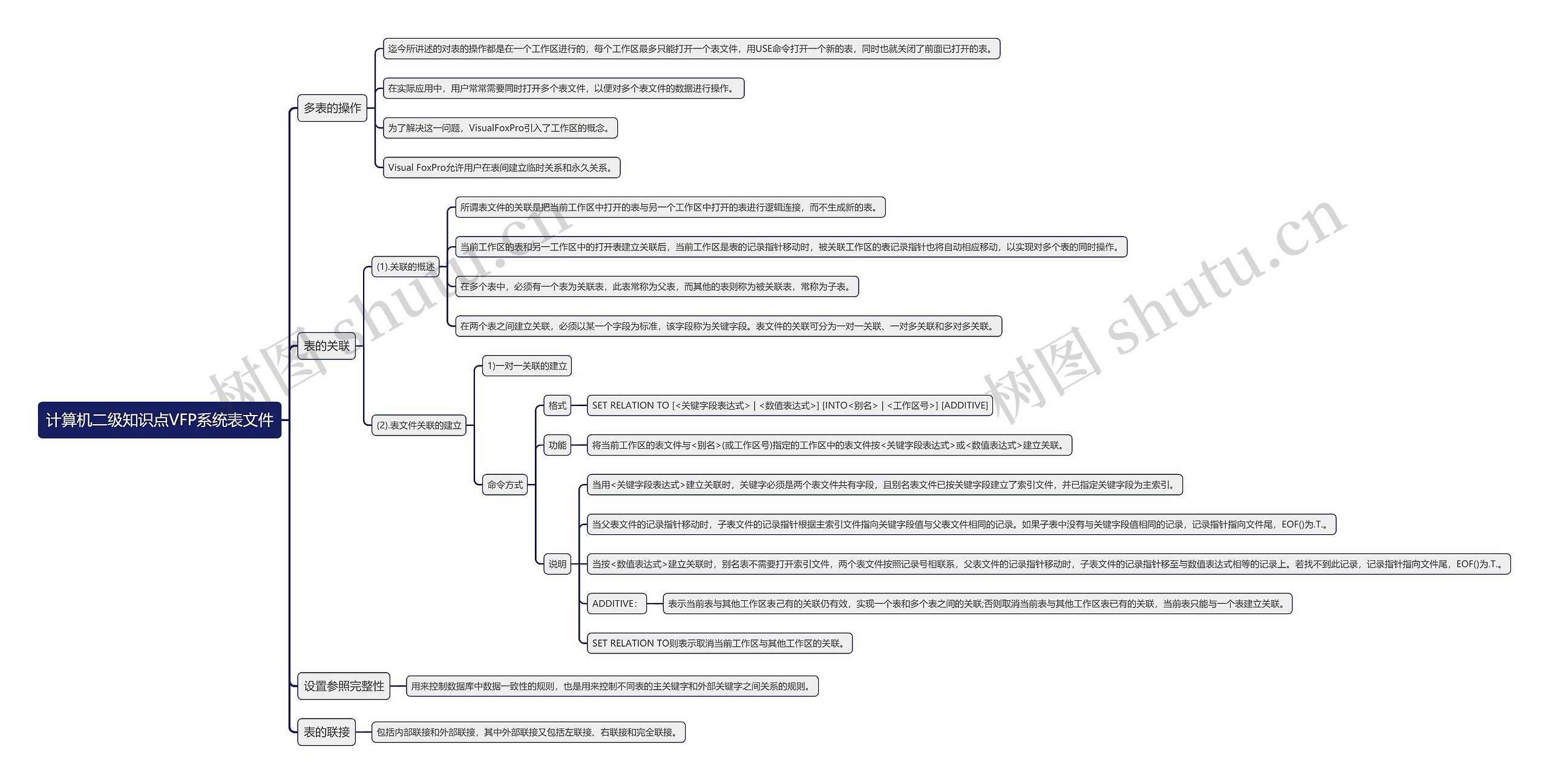 计算机二级知识点VFP系统表文件思维导图