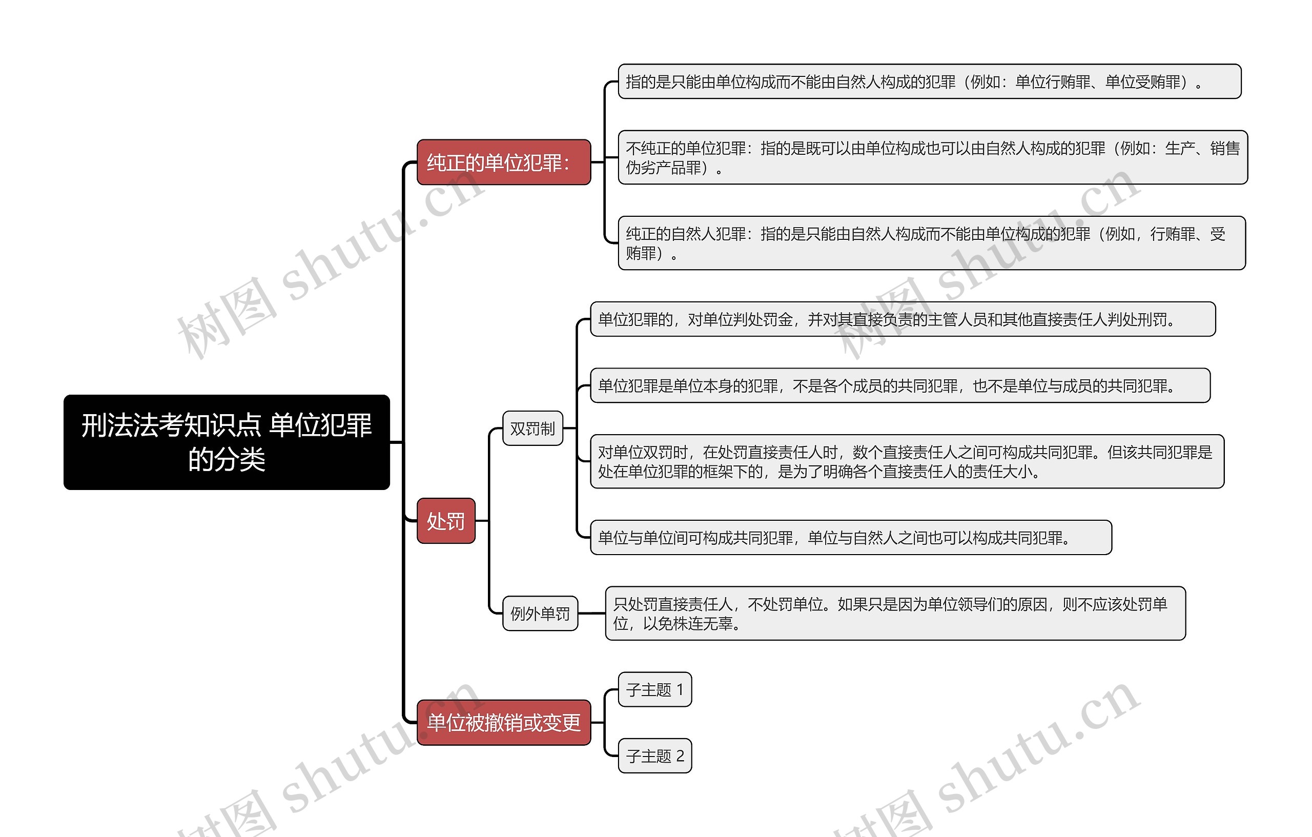 刑法法考知识点 单位犯罪的分类思维导图