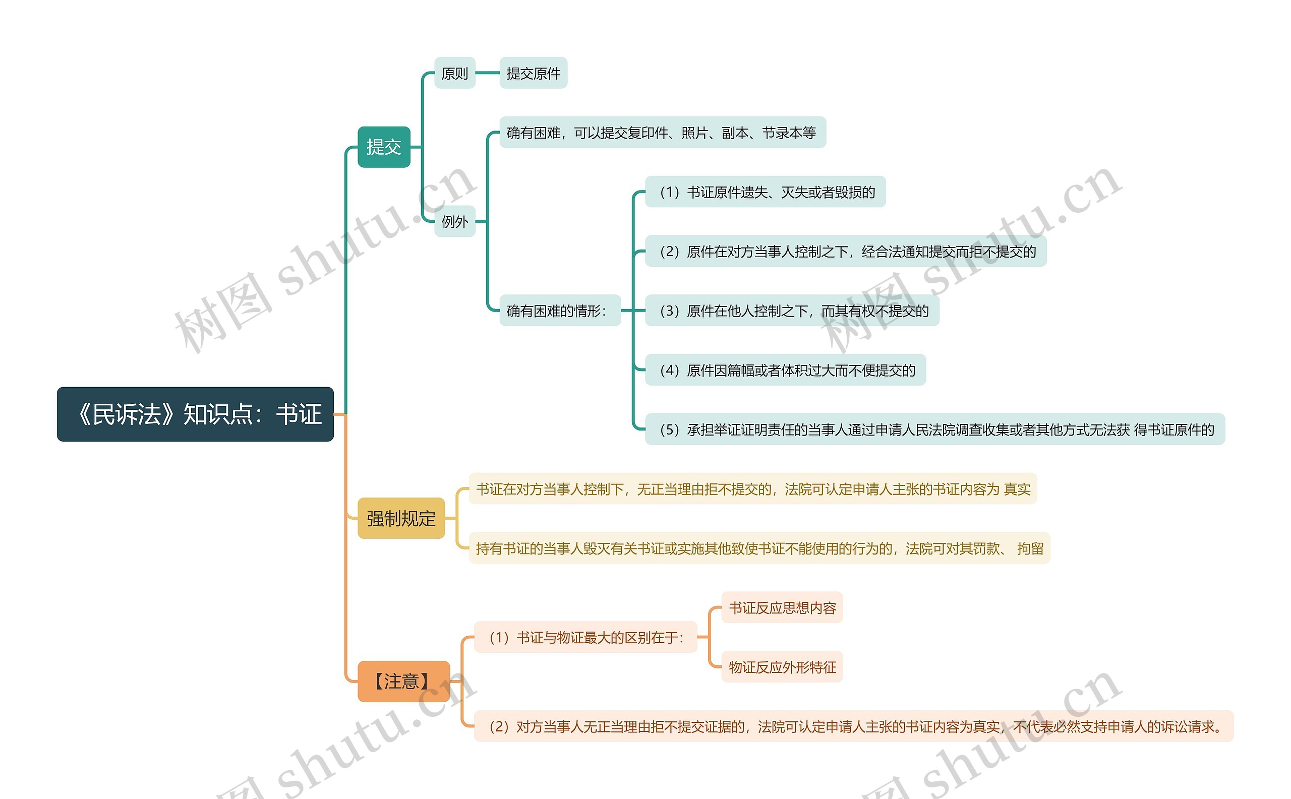 《民诉法》知识点：书证思维导图