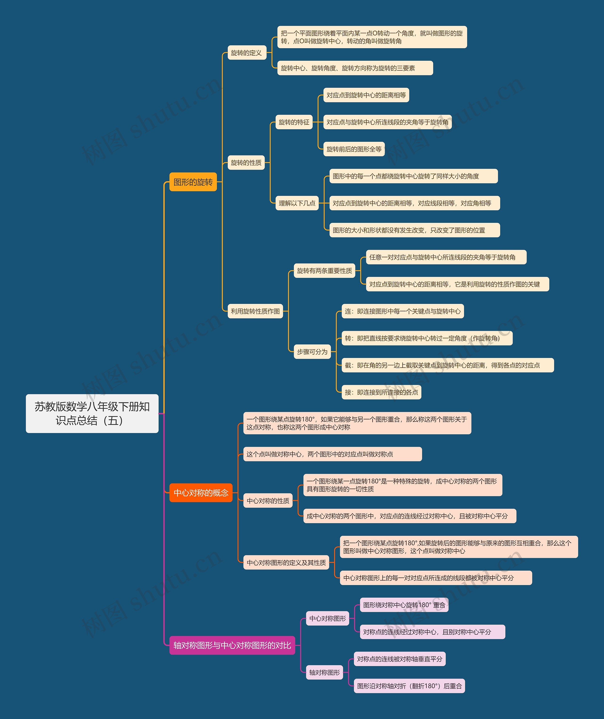 苏教版数学八年级下册知识点总结(五) 苏教版数学八年级下册知识点总结(五)