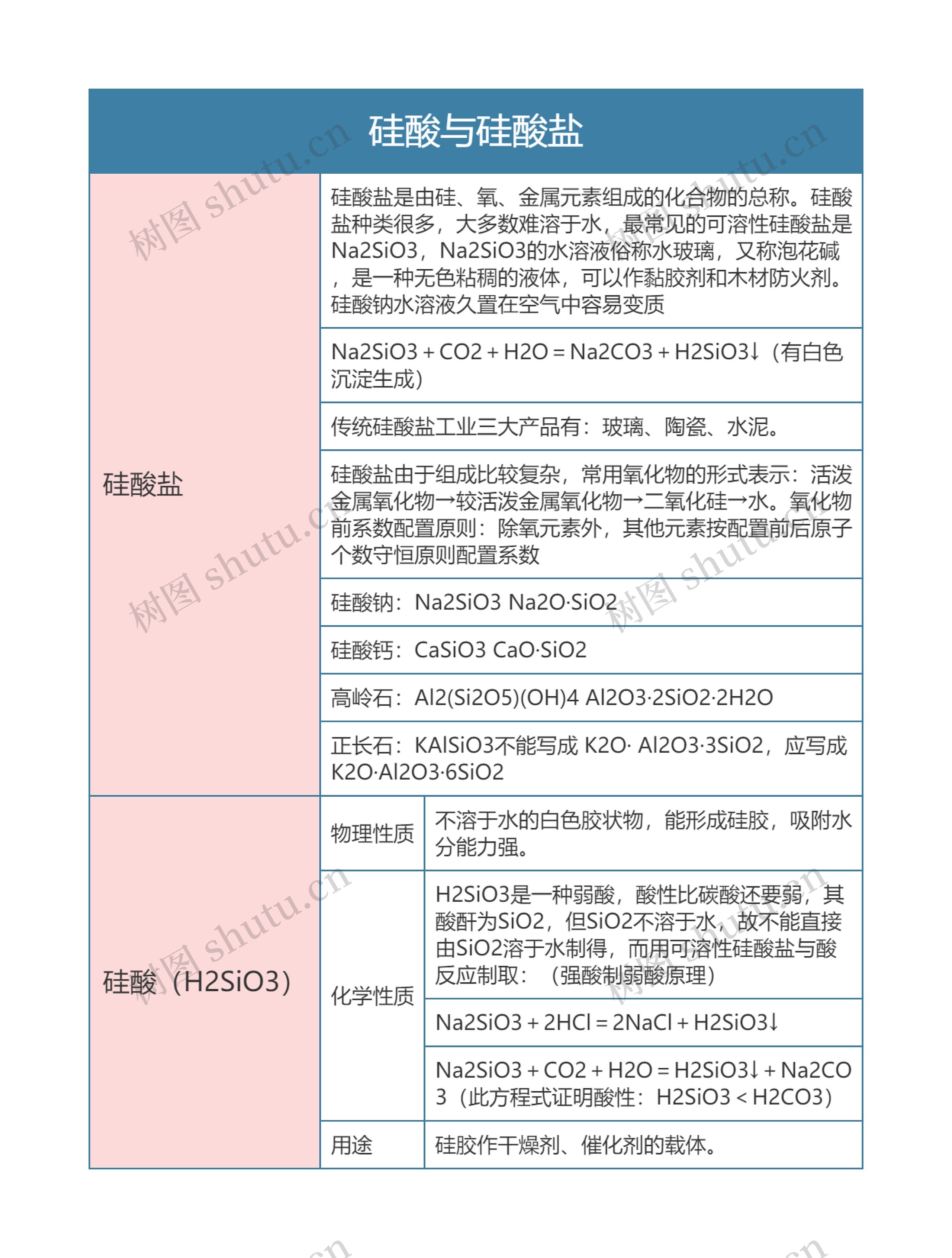 高中化学必修一硅酸与硅酸盐思维导图