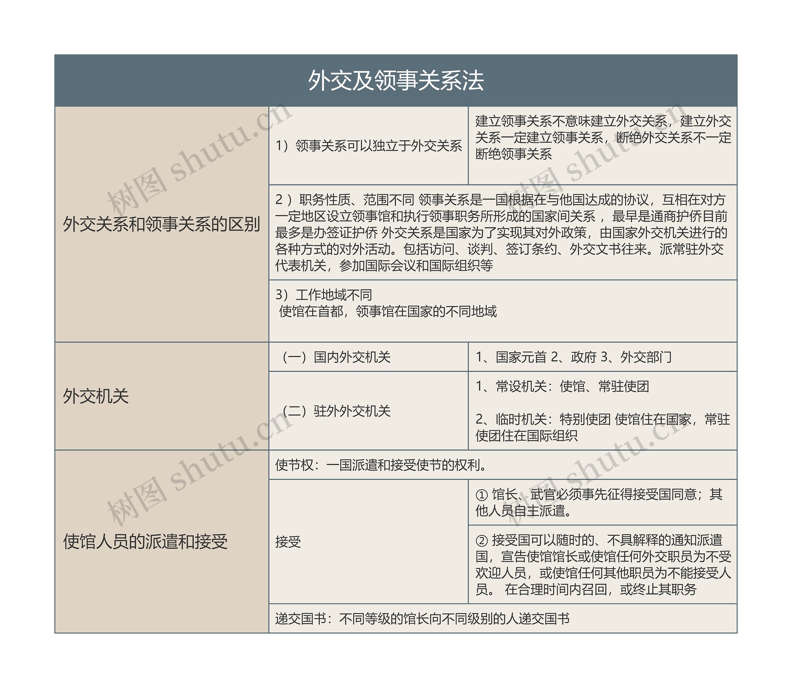 外交及领事关系法的思维导图