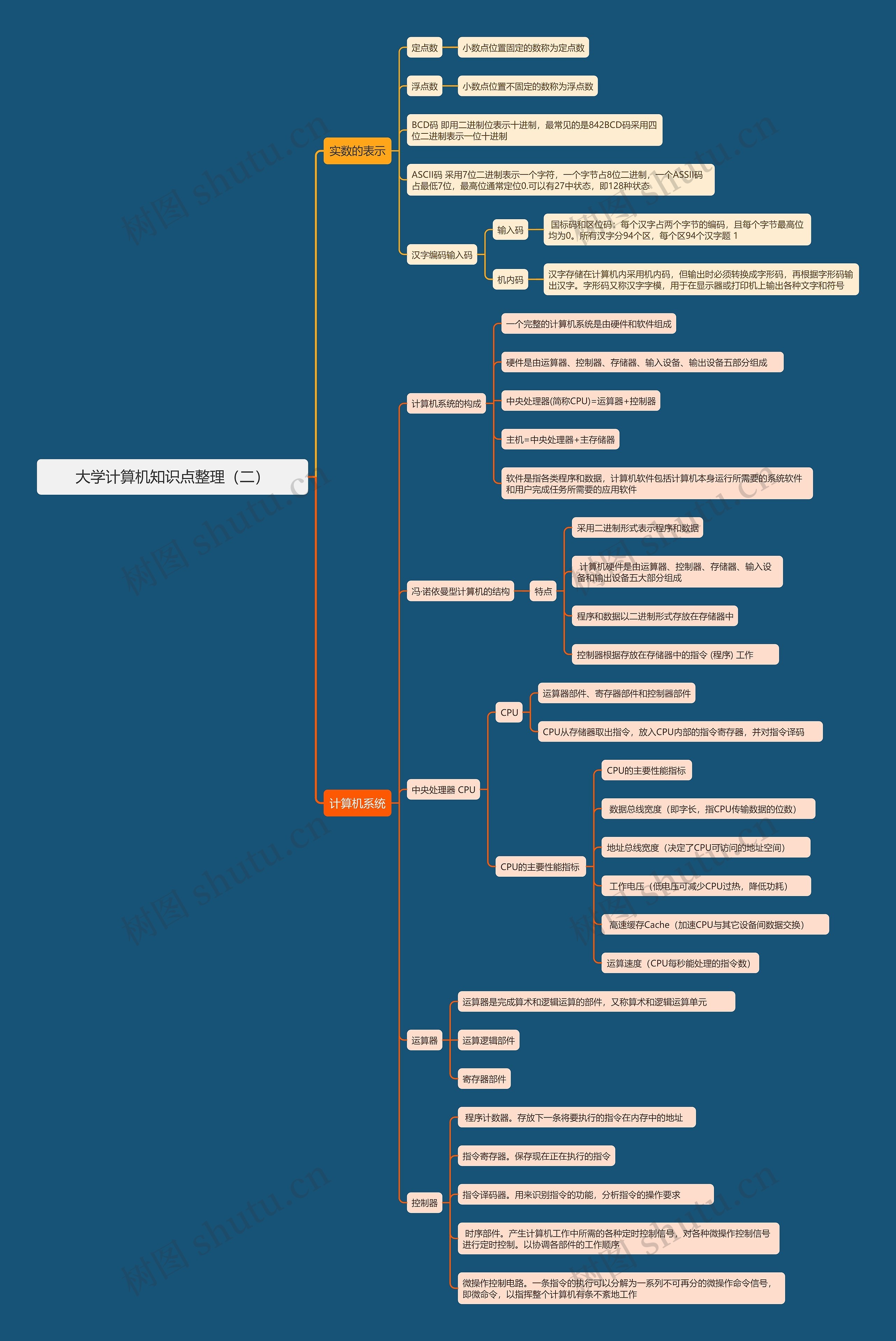 大学计算机知识点整理（二）思维导图