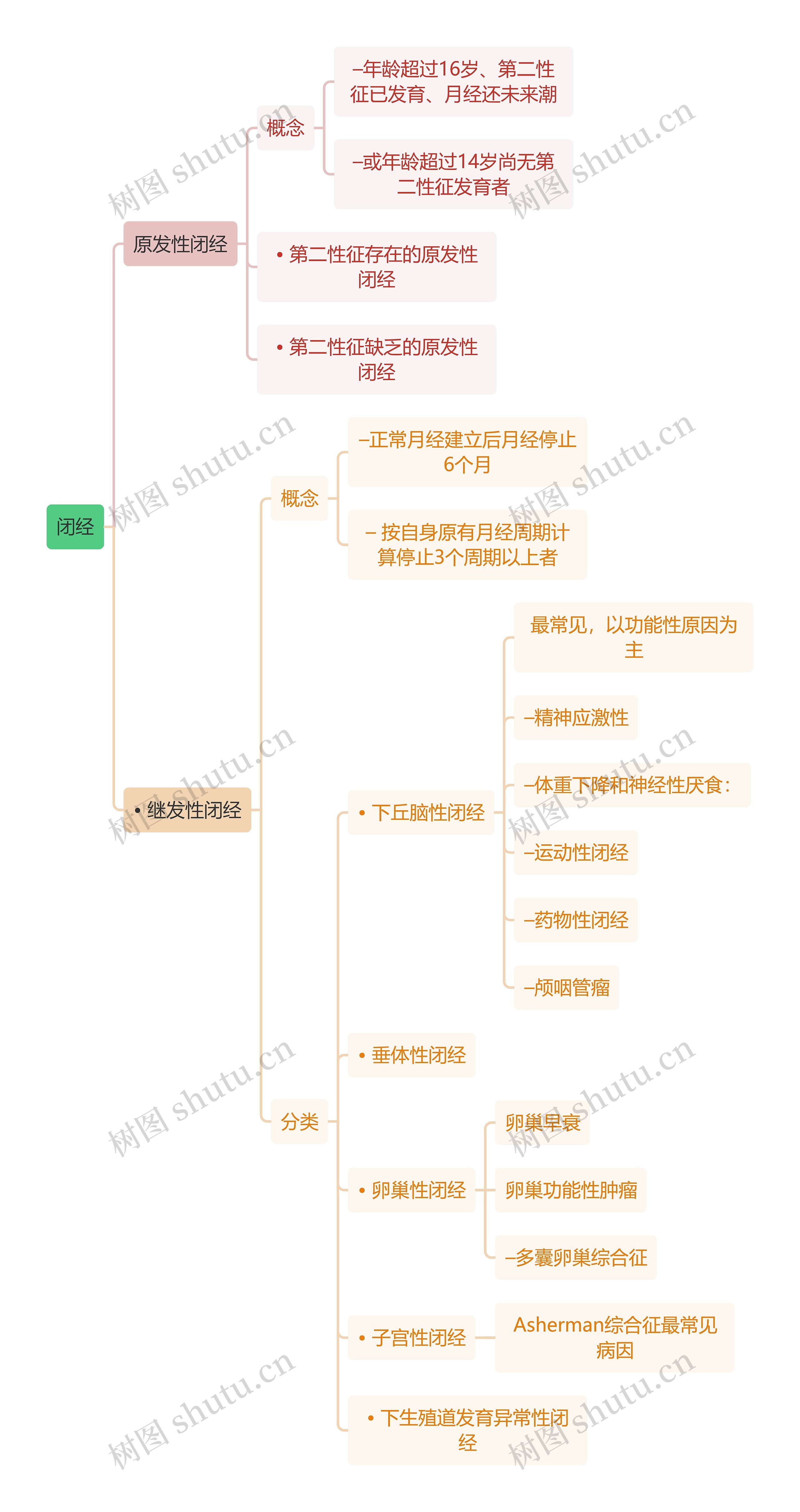 医学知识闭经思维导图