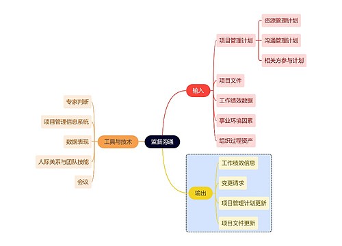 职业技能监督沟通思维导图