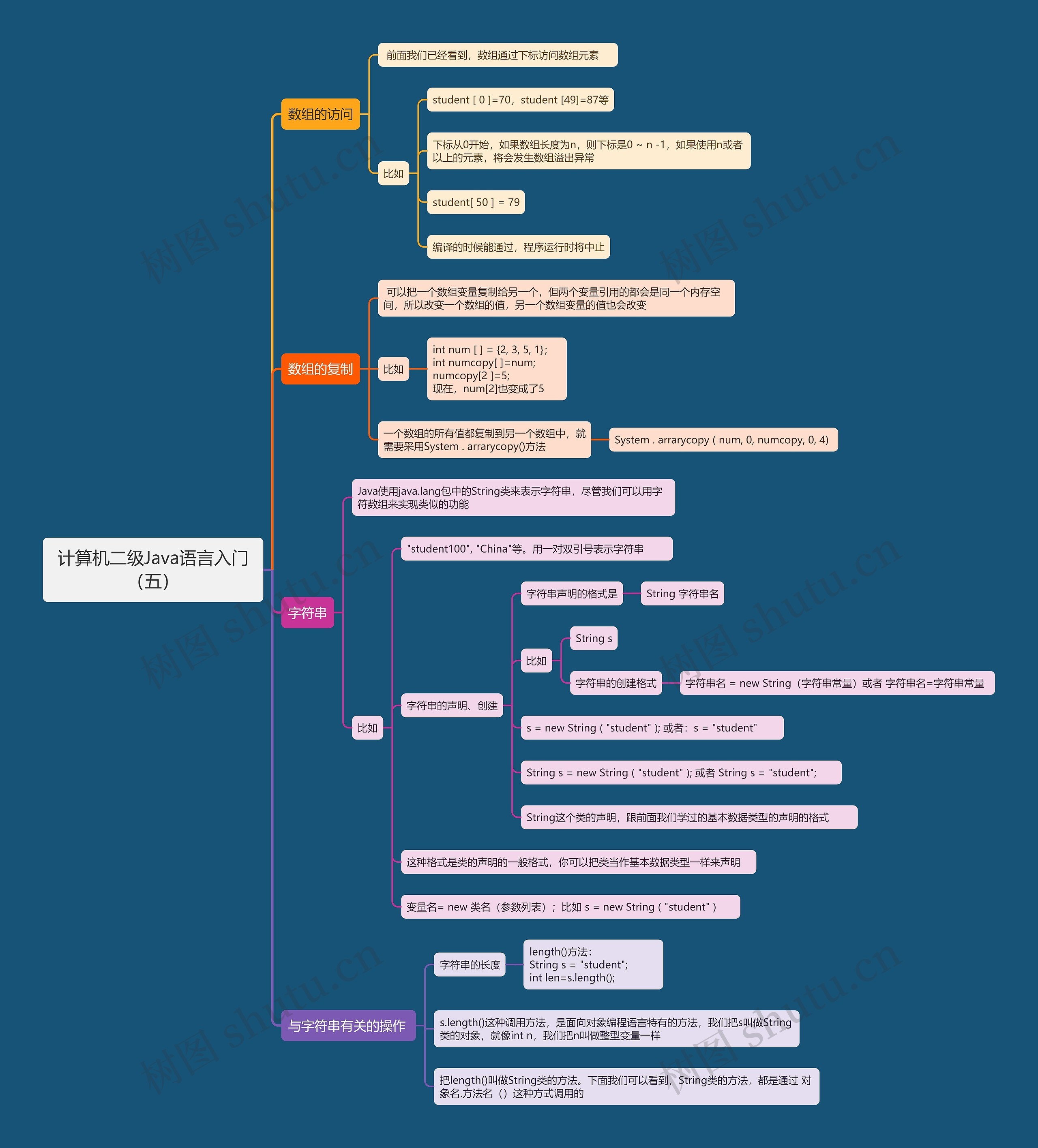 计算机二级Java语言入门（五）思维导图