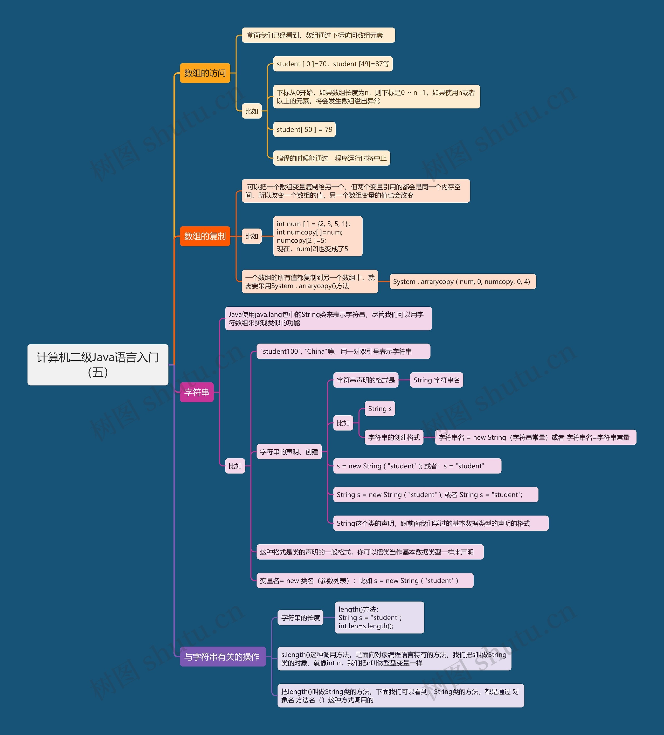计算机二级Java语言入门(五)思维导图_编号t7889067-TreeMind树图