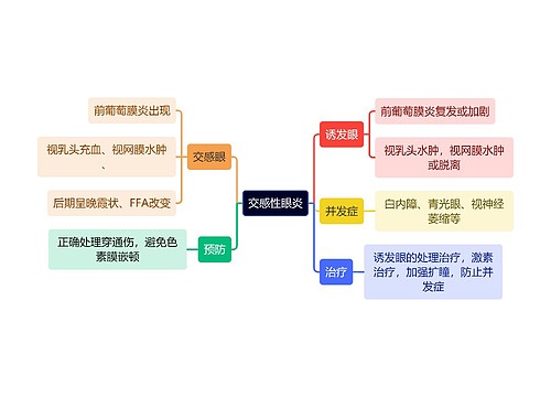 医学知识交感性眼炎思维导图