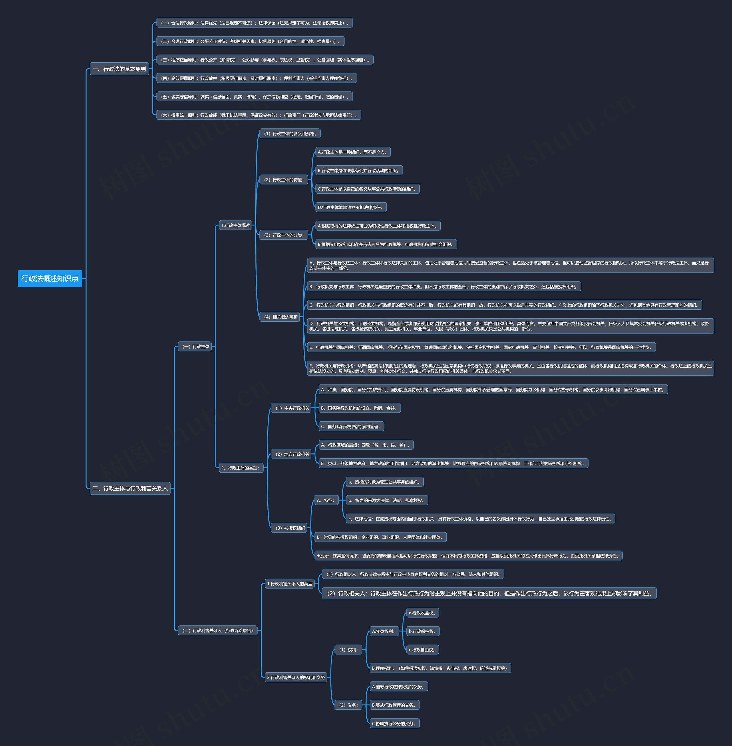 行政法概述知识点思维导图
